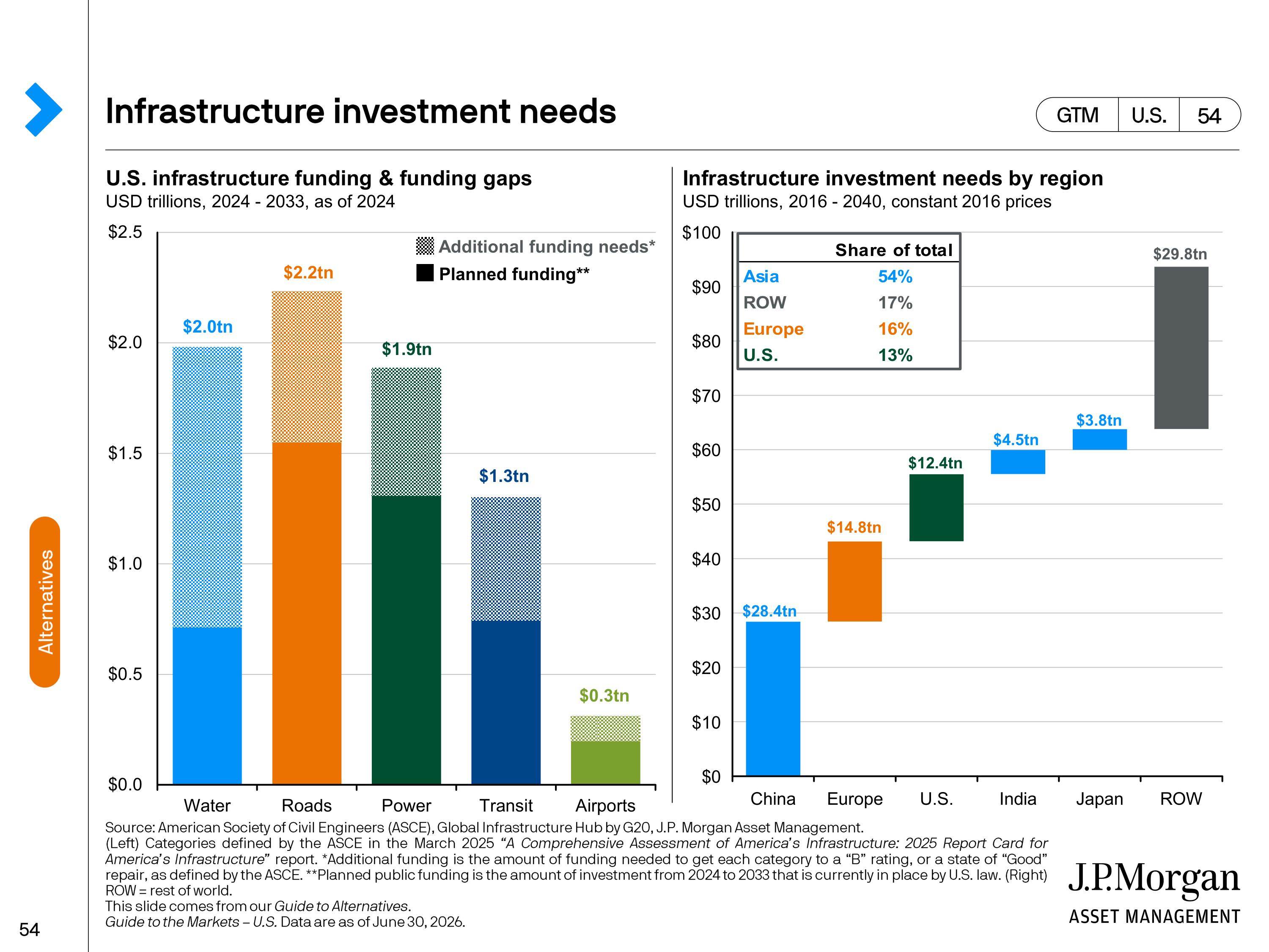 JPMorgan Chase Guide to Markets — page 54
