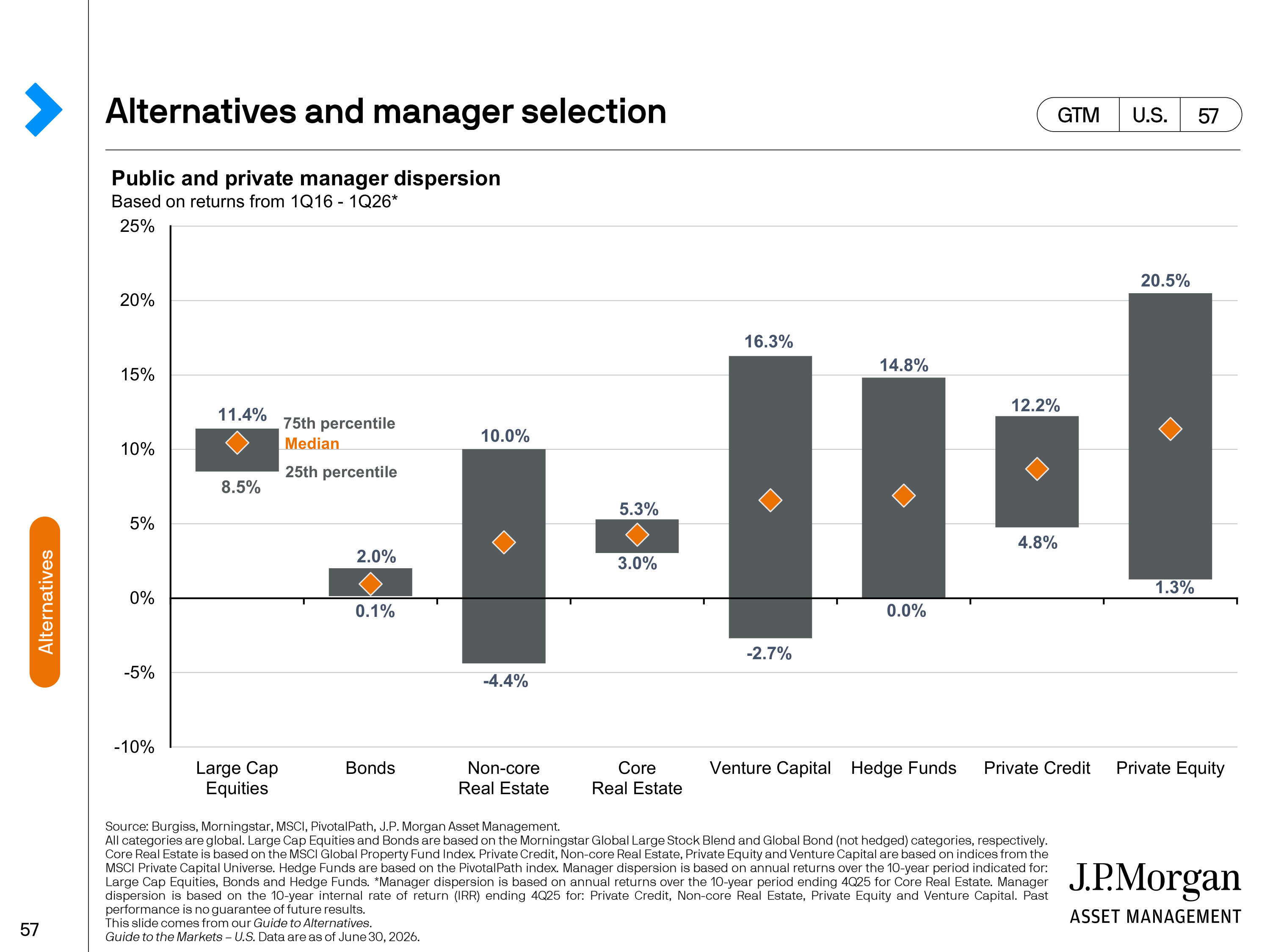 JPMorgan Chase Guide to Markets — page 57