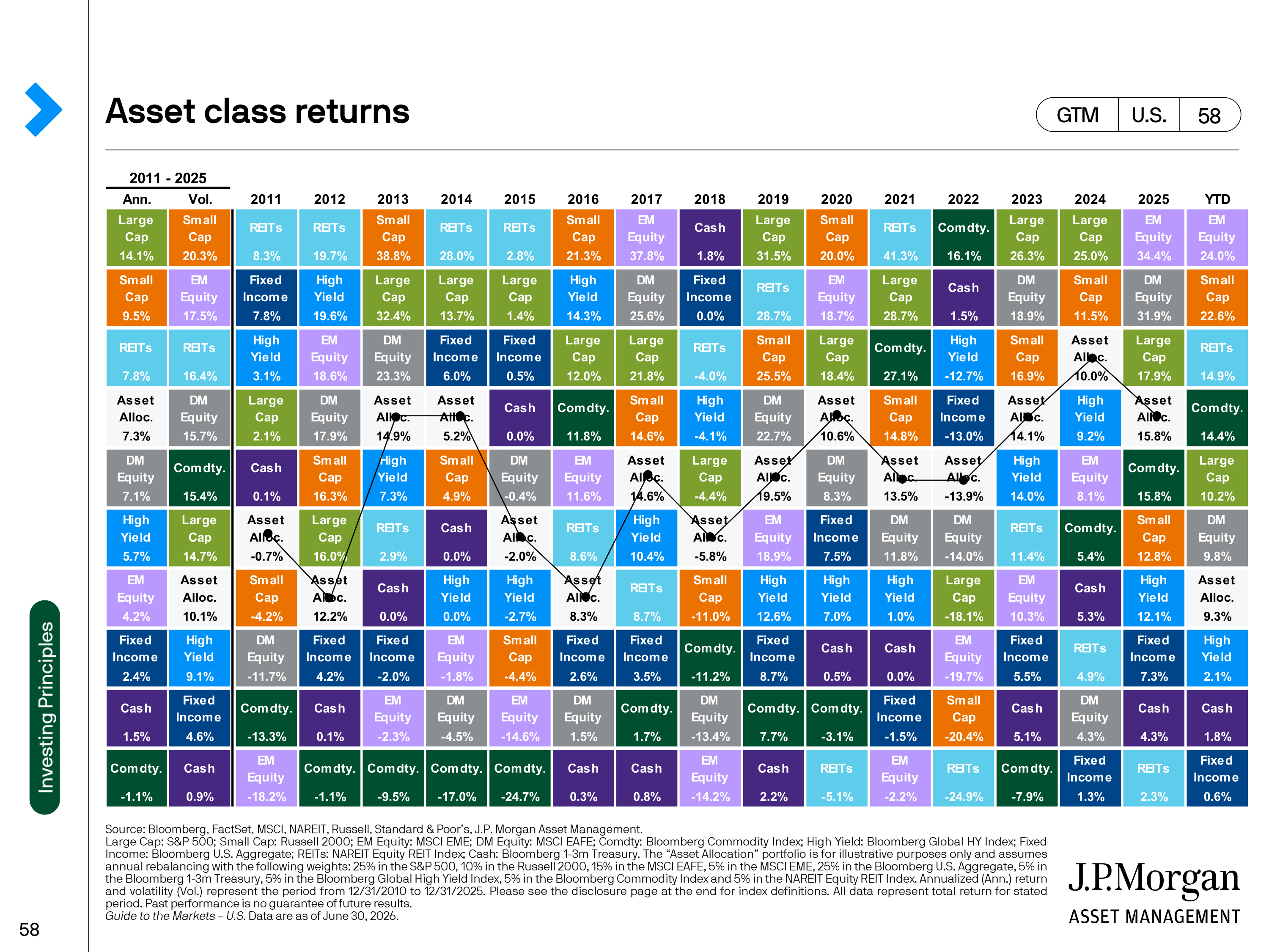 JPMorgan Chase Guide to Markets — page 58