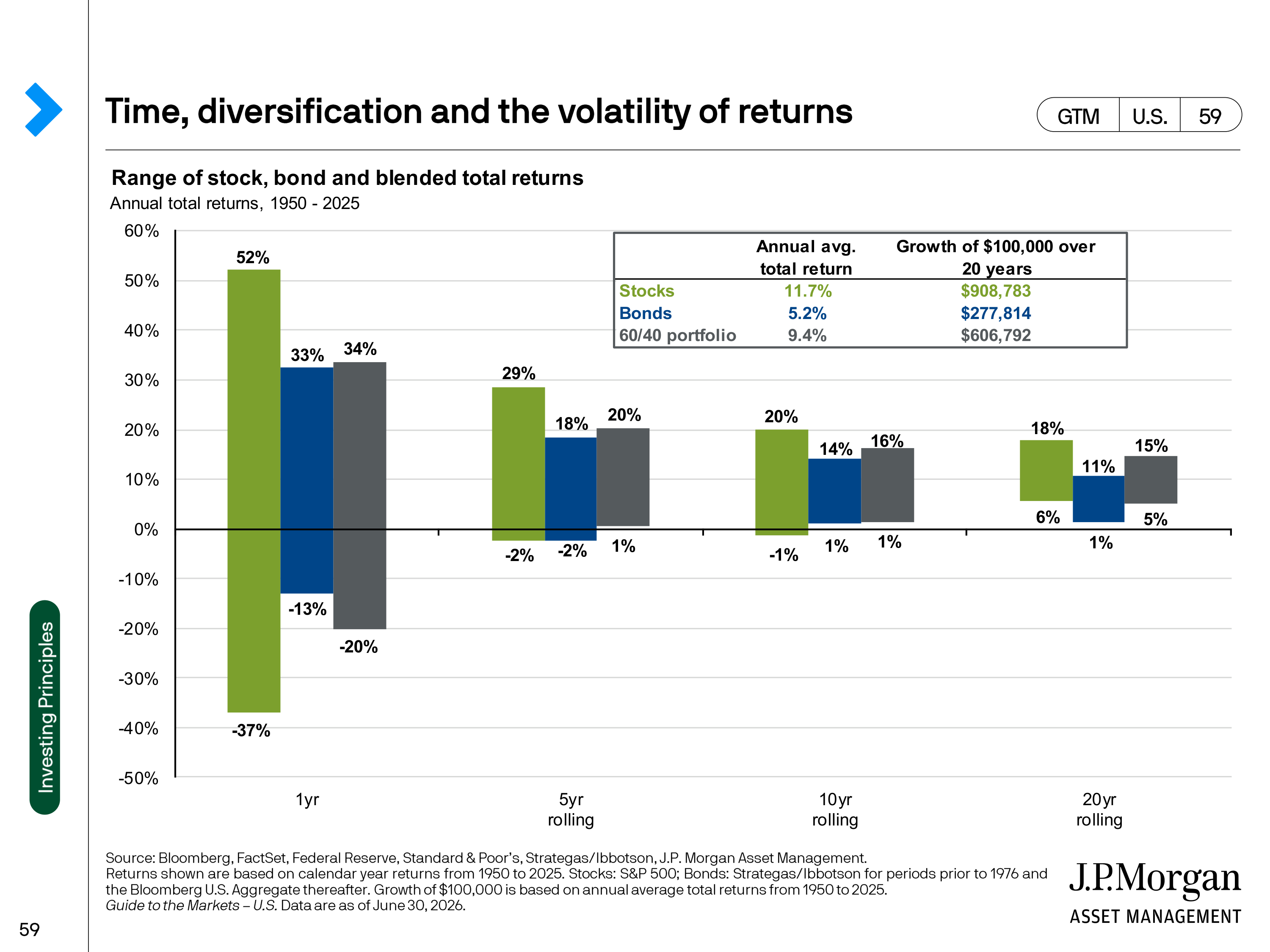 JPMorgan Chase Guide to Markets — page 59