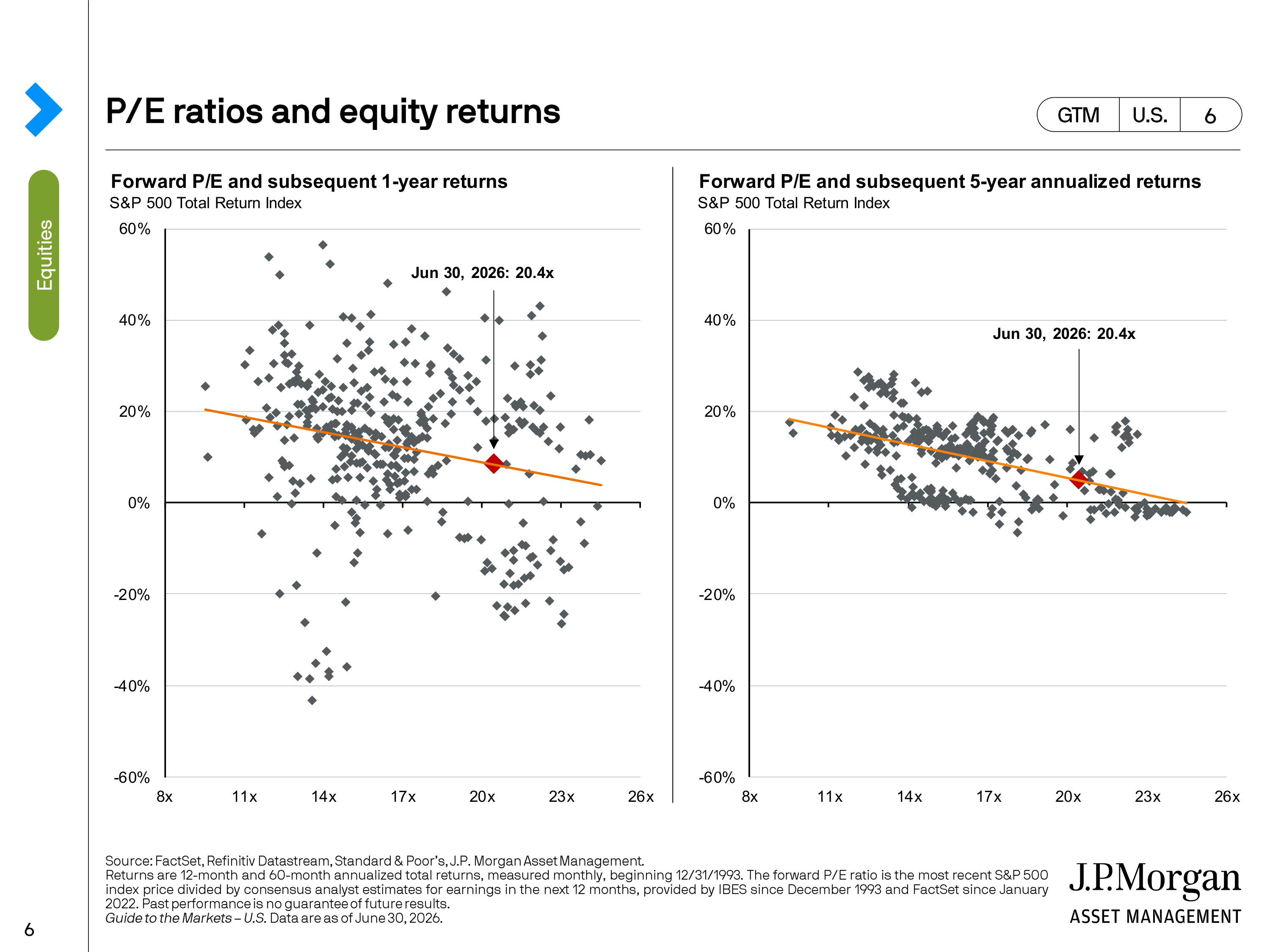 JPMorgan Chase Guide to Markets — page 6