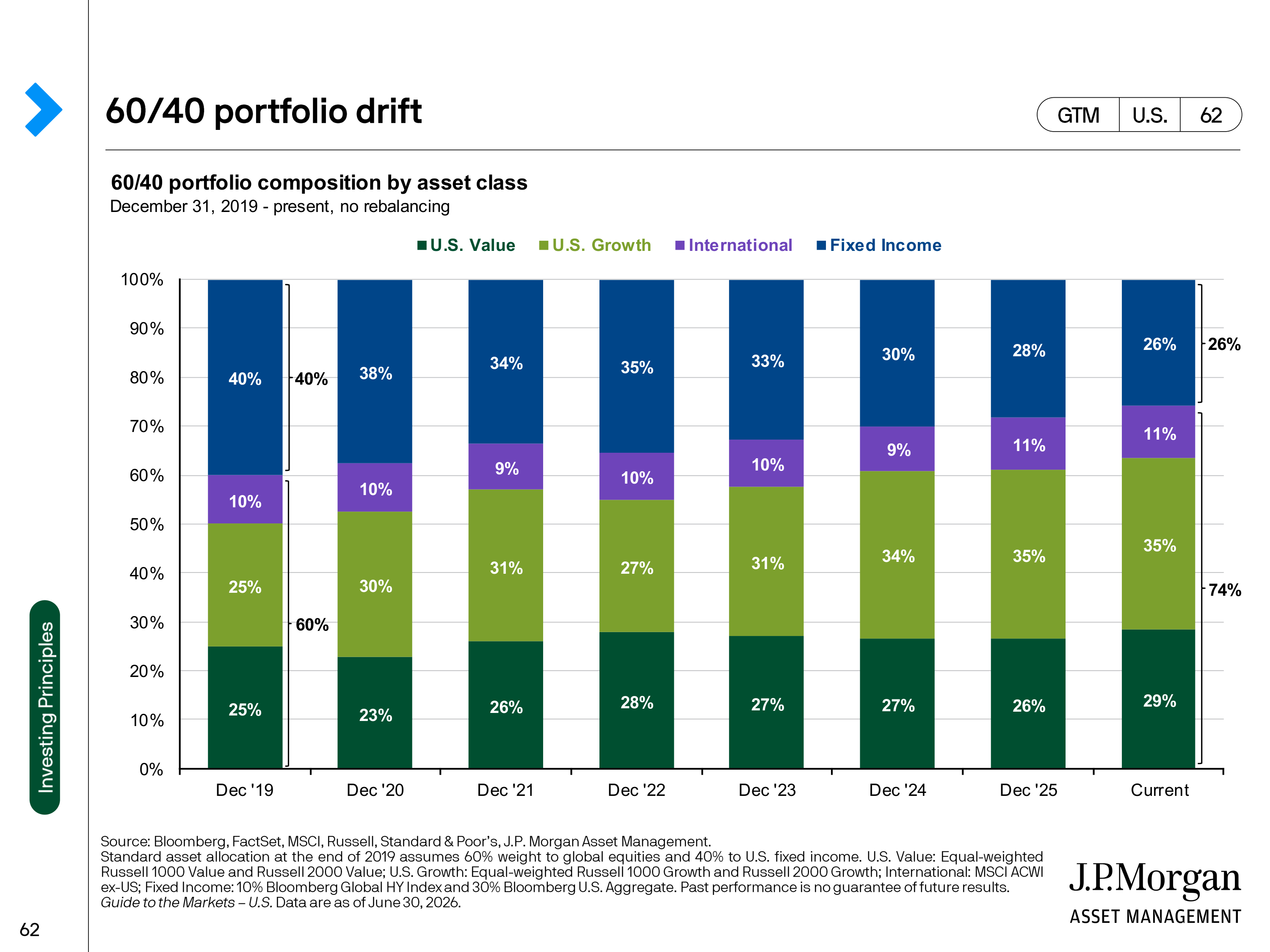 JPMorgan Chase Guide to Markets — page 62