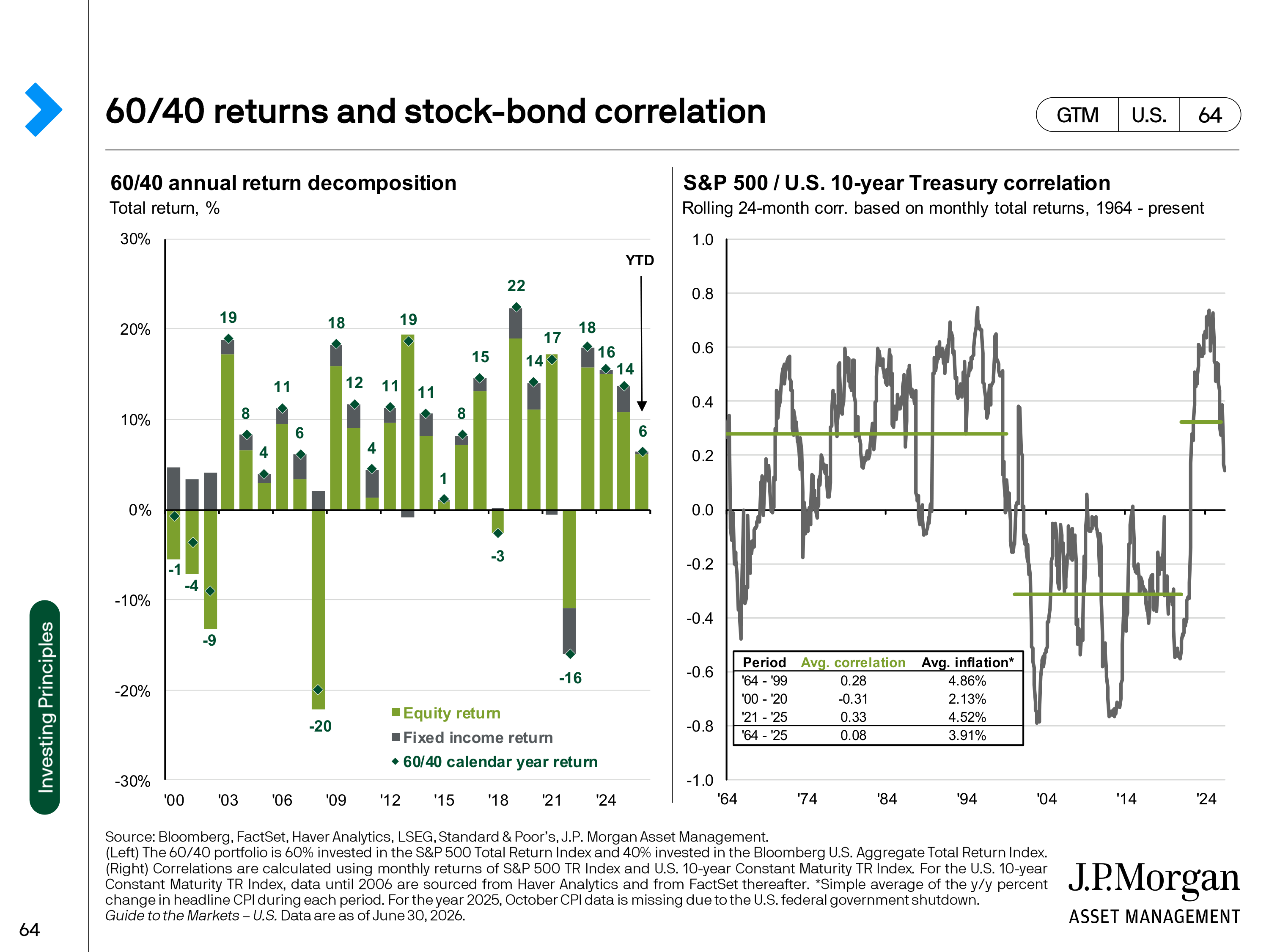 JPMorgan Chase Guide to Markets — page 64
