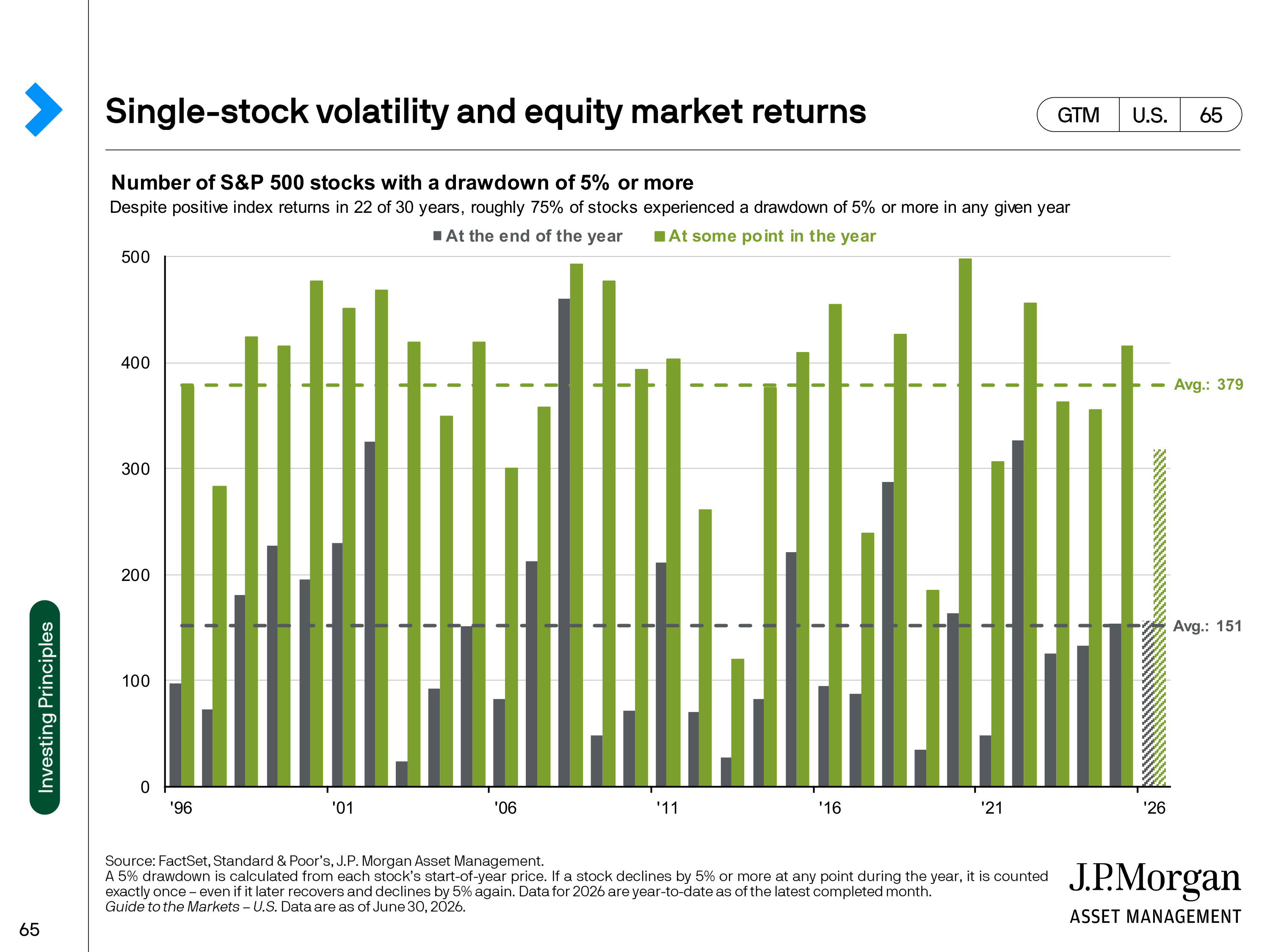 JPMorgan Chase Guide to Markets — page 65