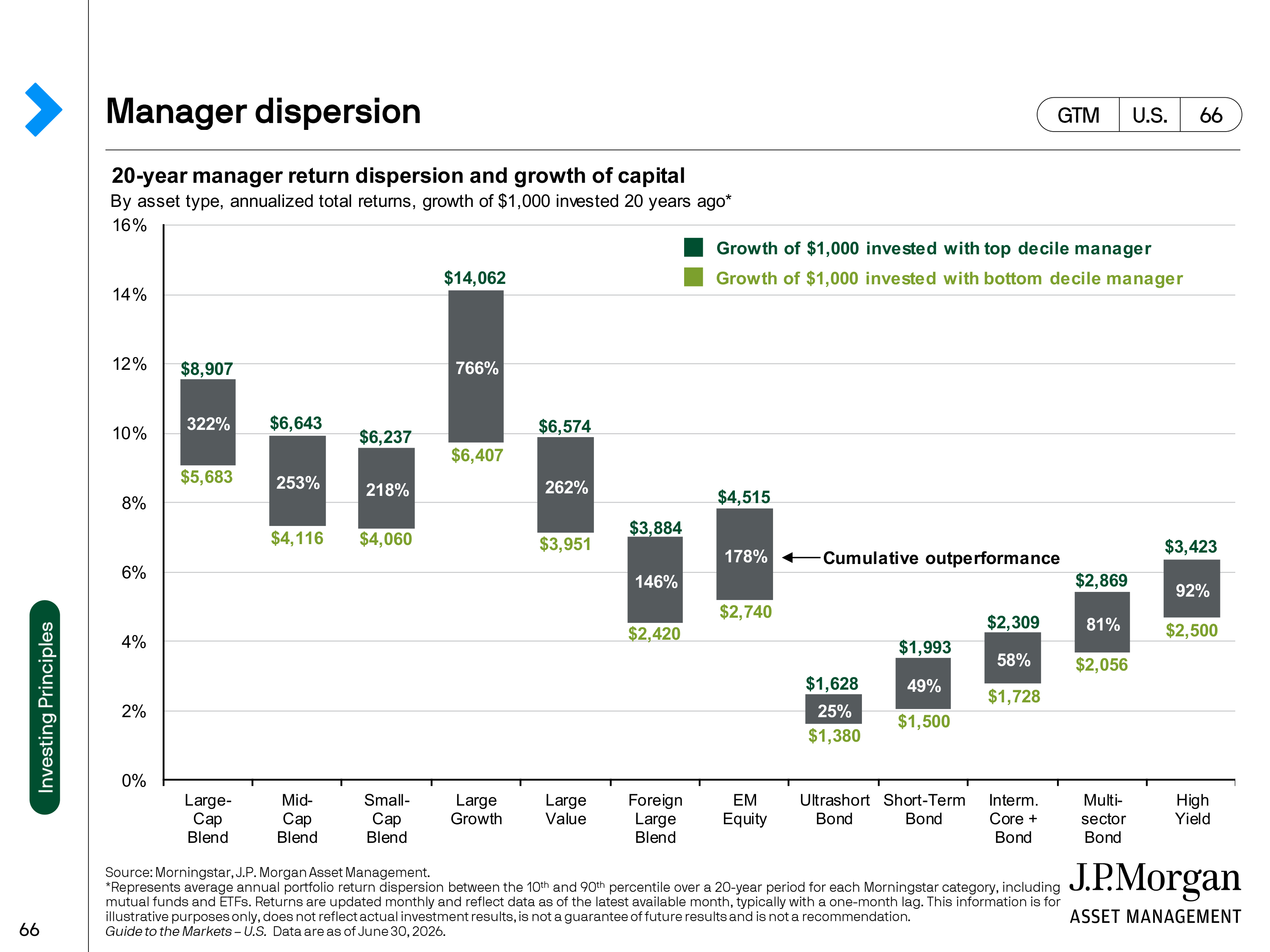 JPMorgan Chase Guide to Markets — page 66
