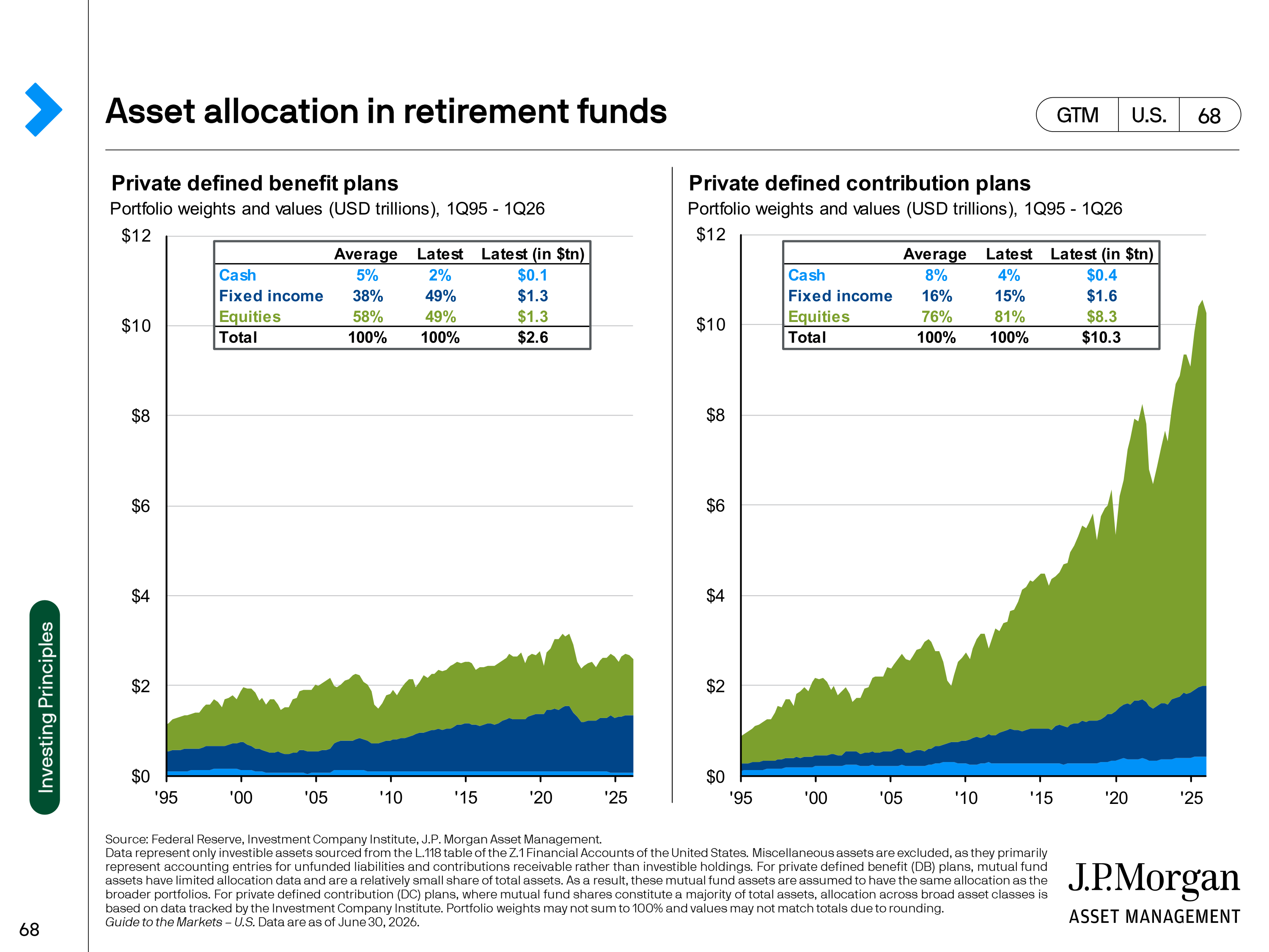 JPMorgan Chase Guide to Markets — page 68