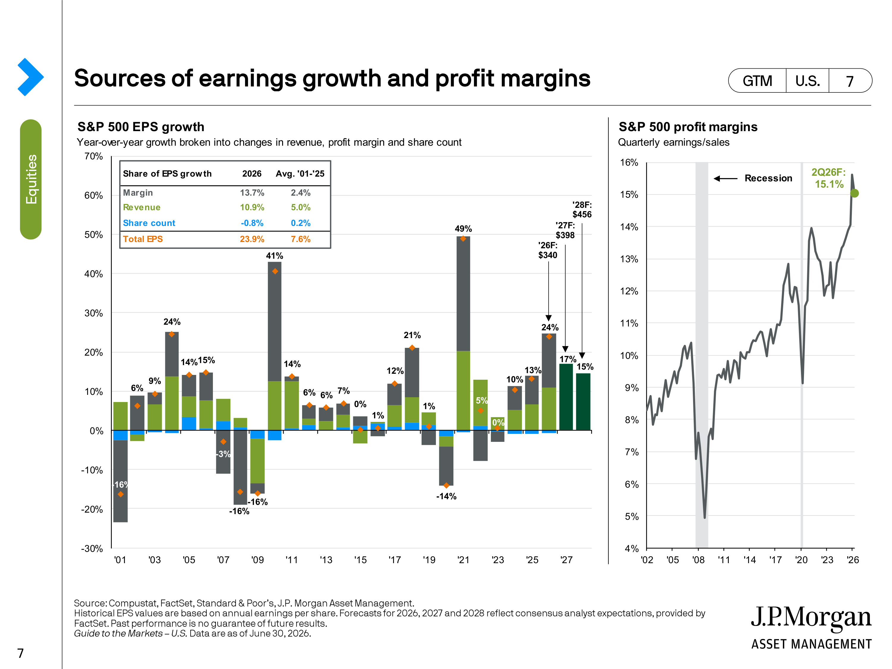 JPMorgan Chase Guide to Markets — page 7