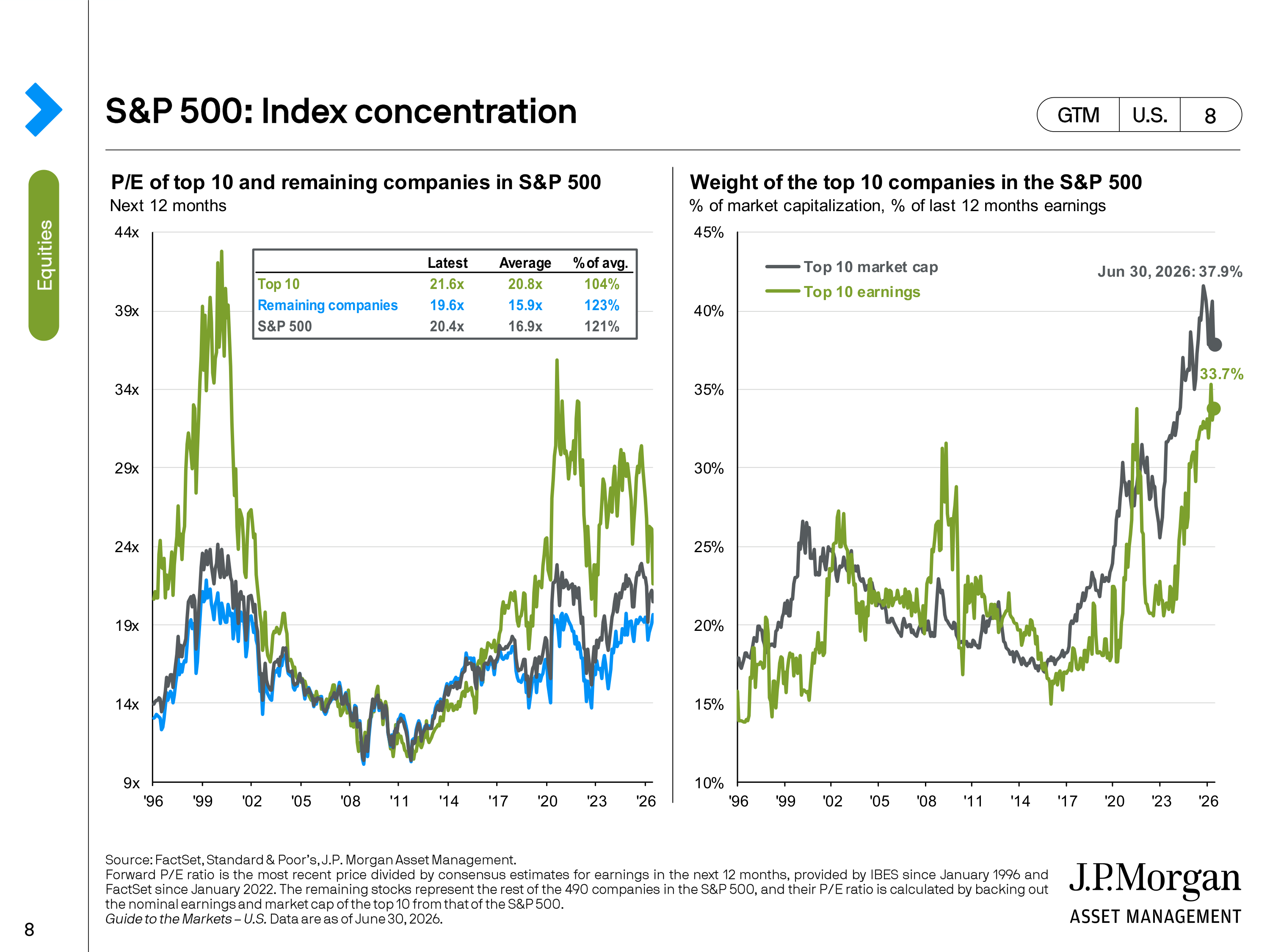 JPMorgan Chase Guide to Markets — page 8