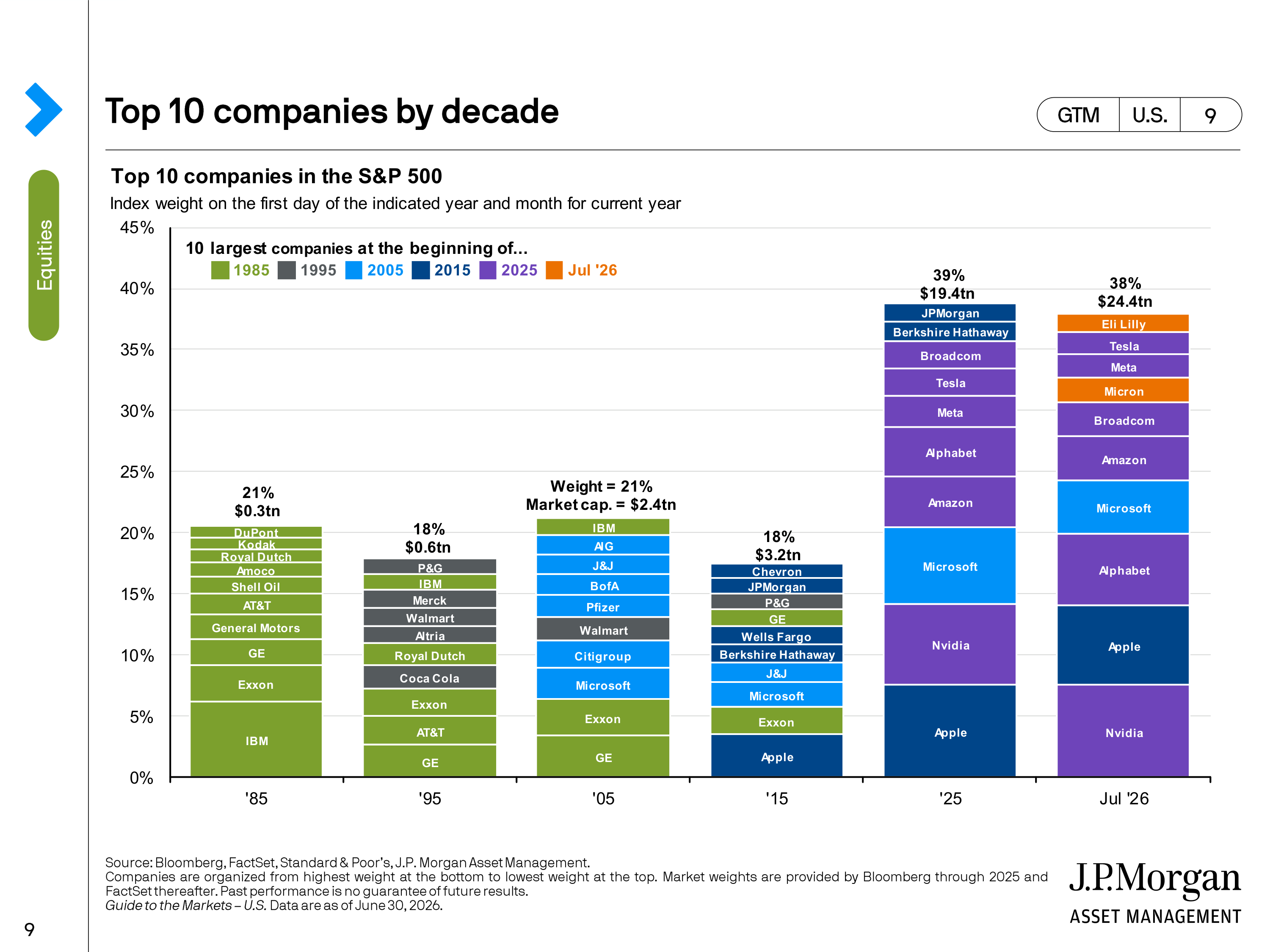 JPMorgan Chase Guide to Markets — page 9