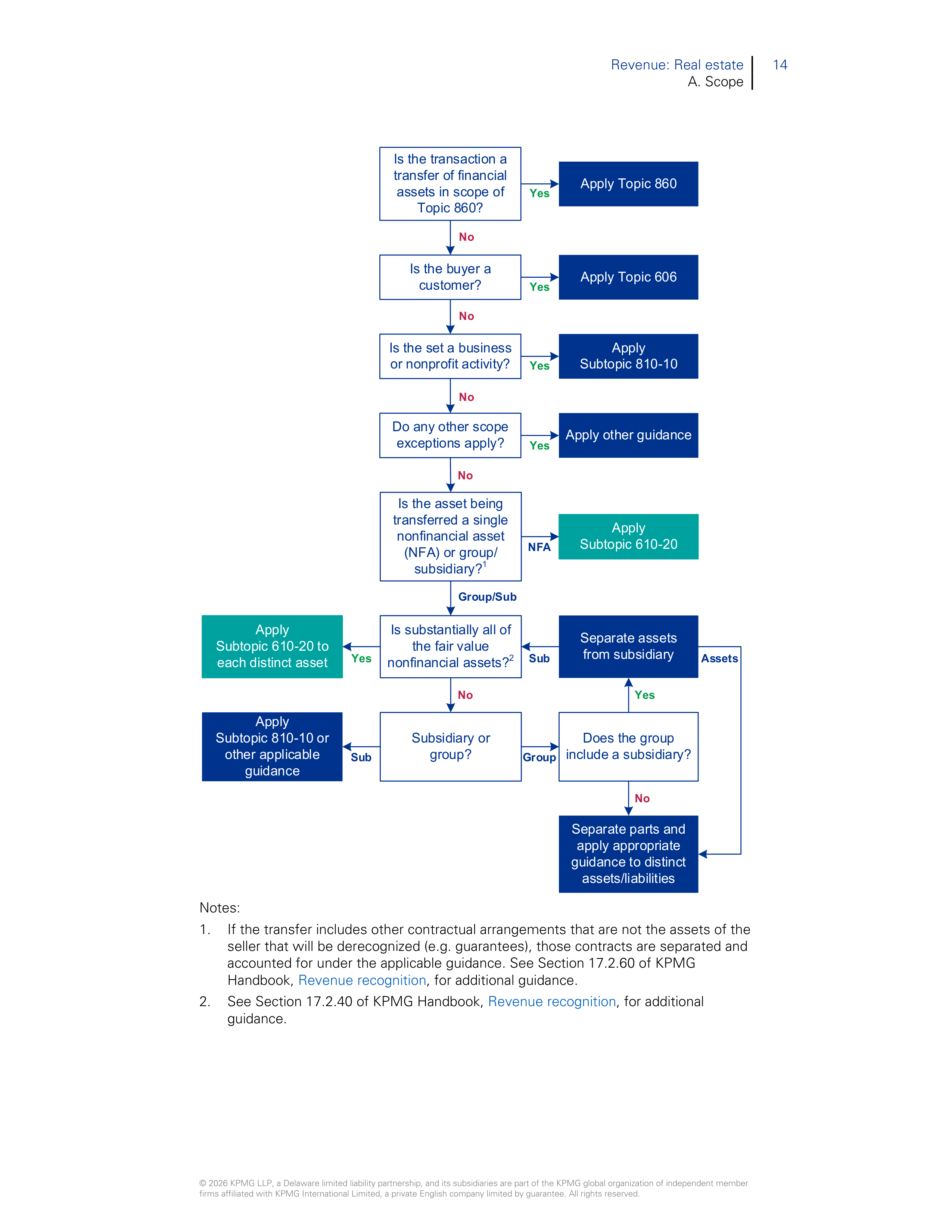 KPMG Real Estate Revenue Handbook — page 16