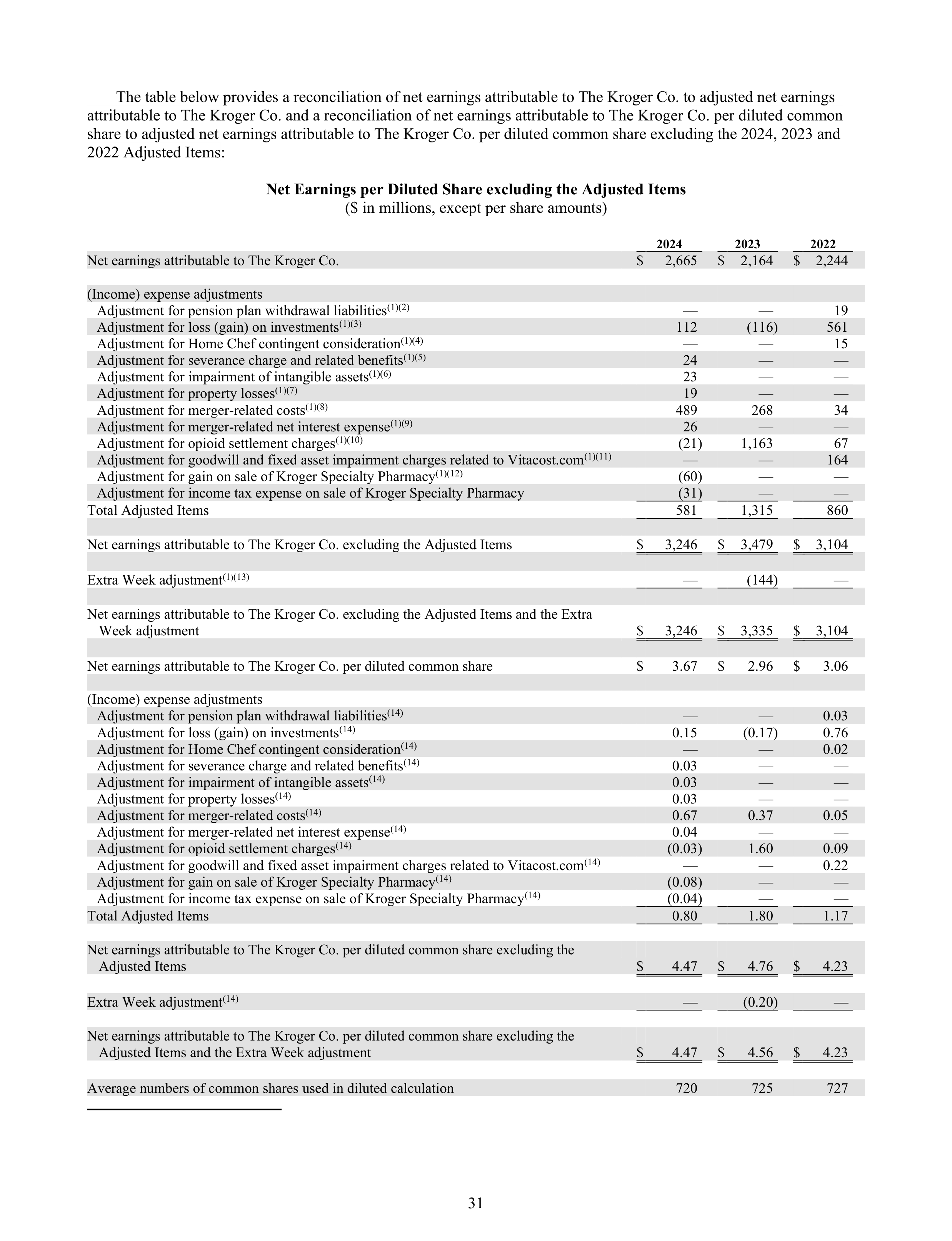 Kroger Annual Report — page 125