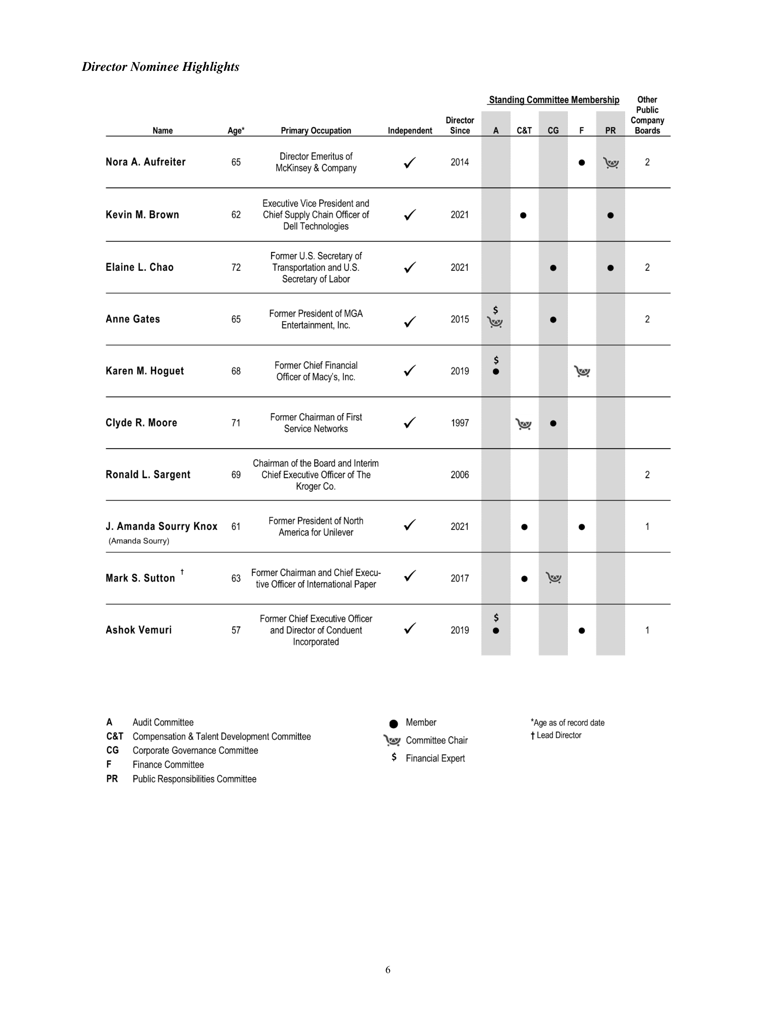 Kroger Annual Report — page 8