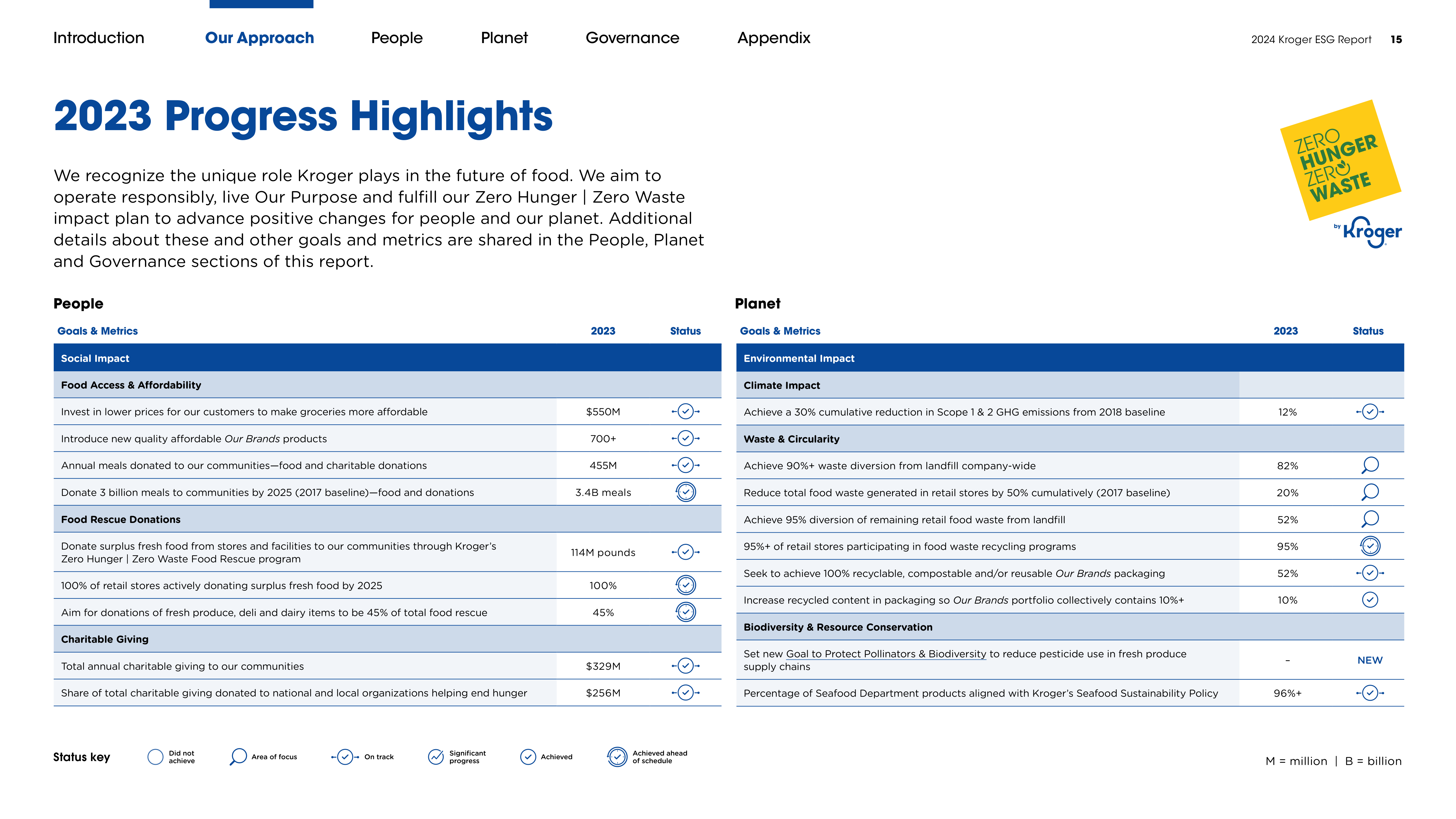 Kroger ESG Report — page 15