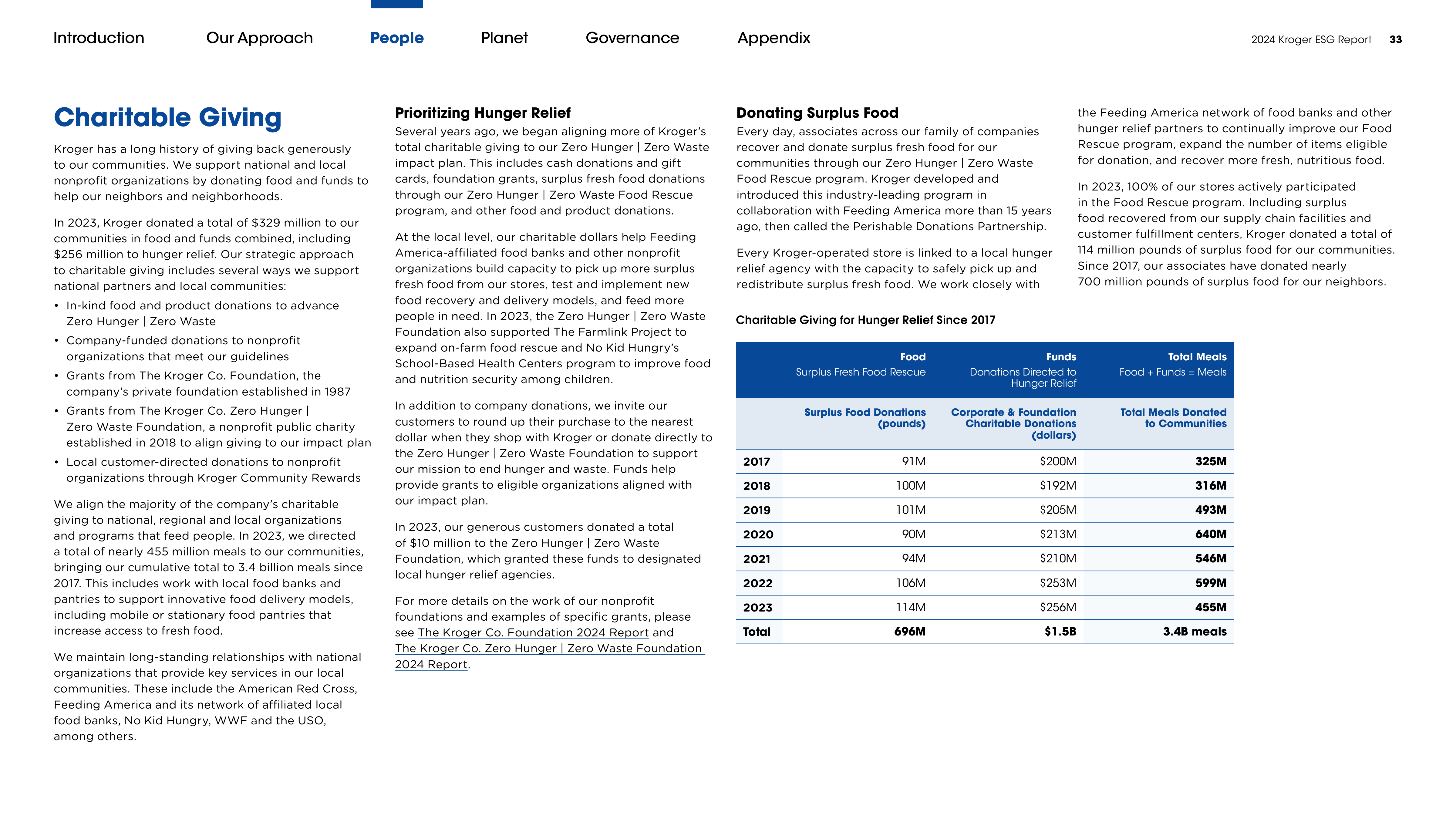 Kroger ESG Report — page 33