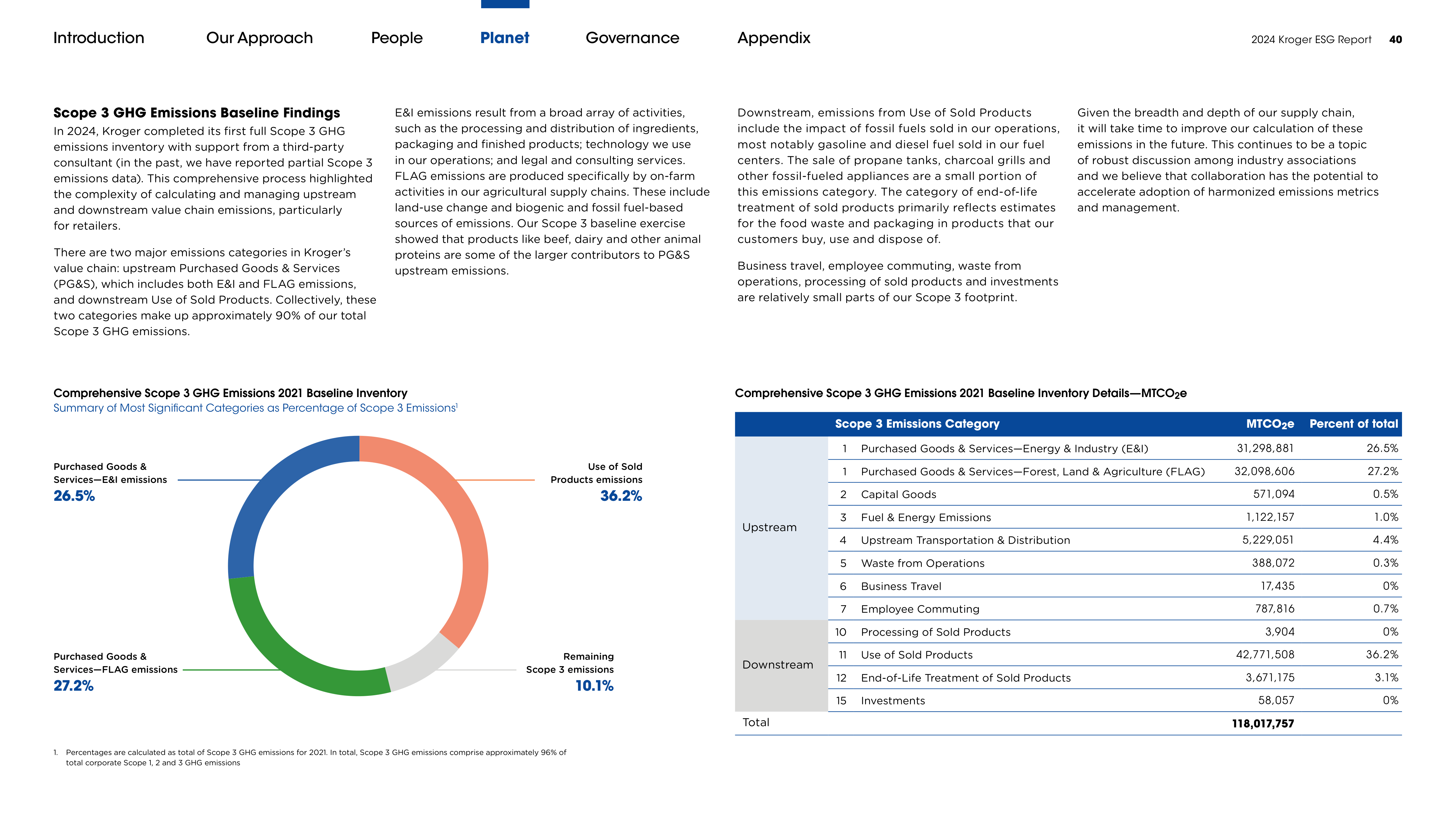 Kroger ESG Report — page 40