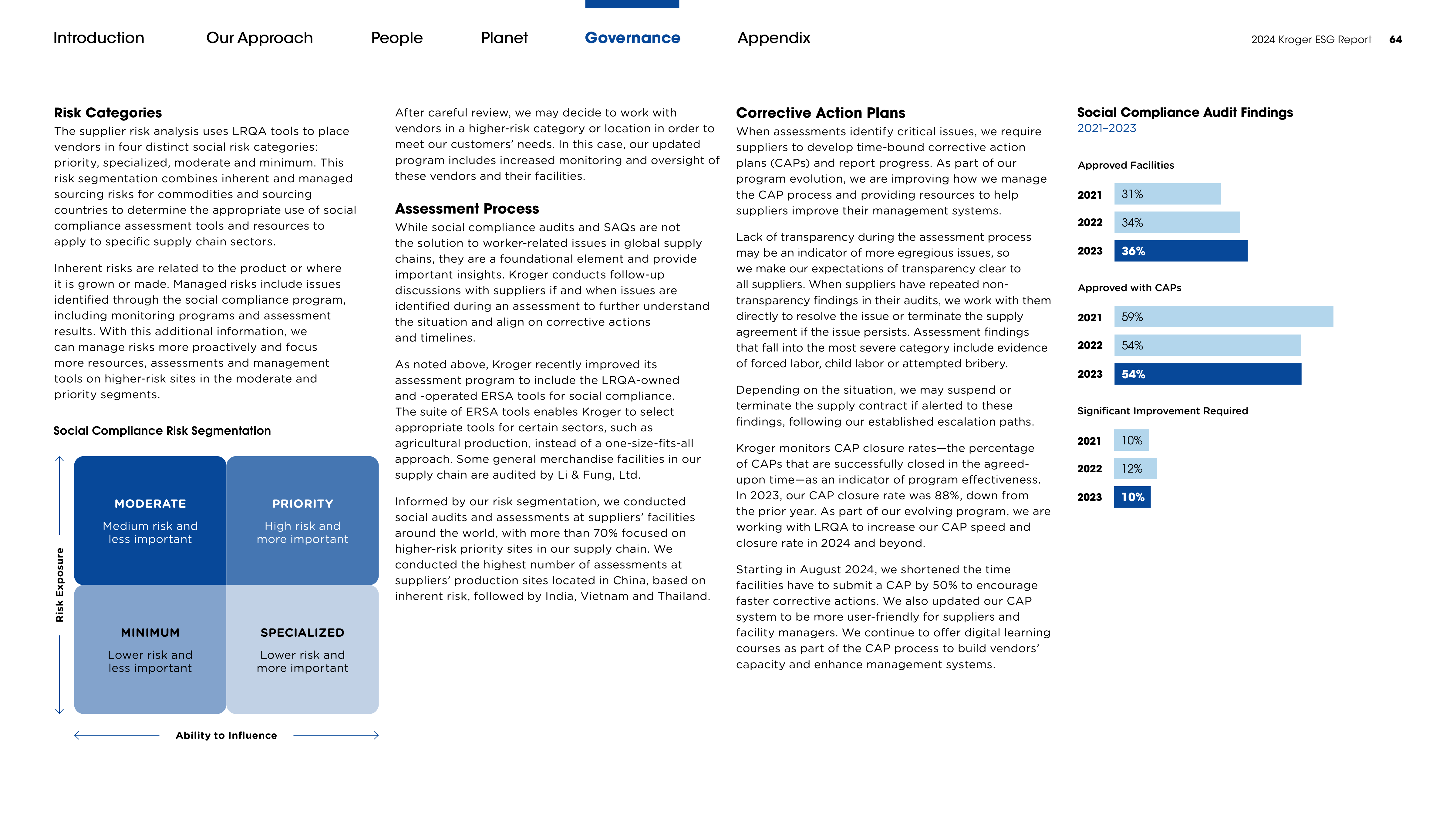 Kroger ESG Report — page 64
