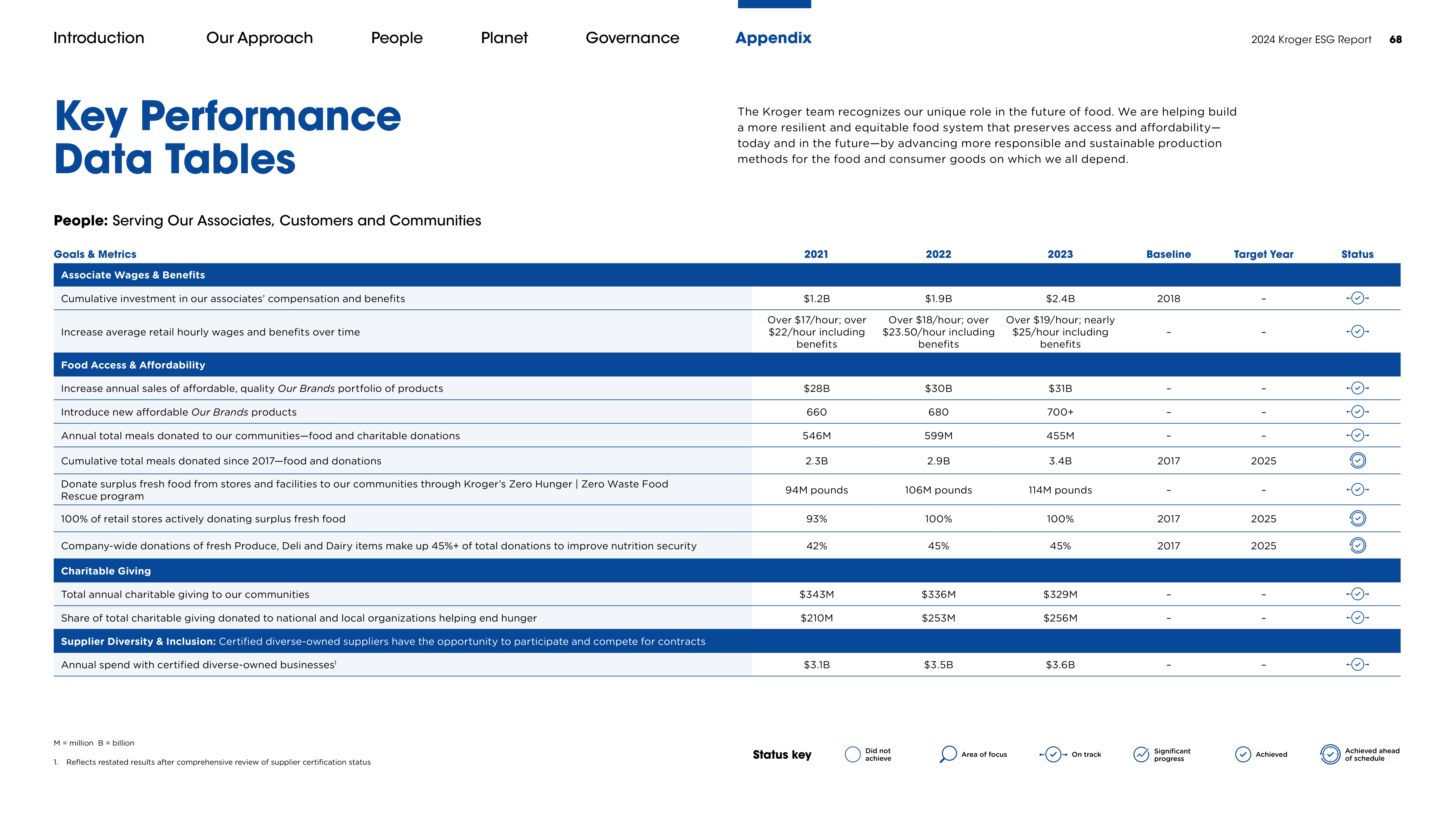 Kroger ESG Report — page 68