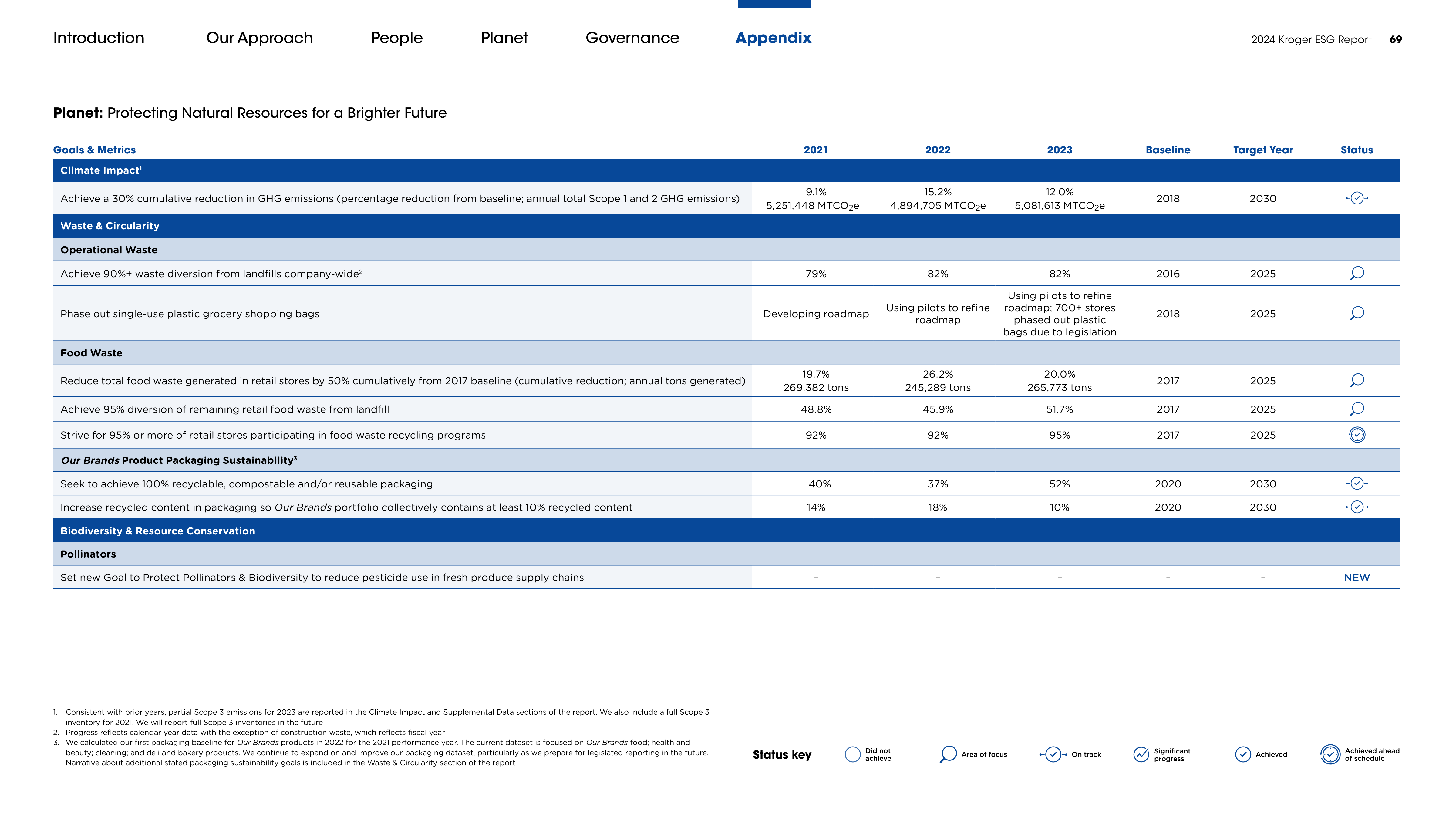 Kroger ESG Report — page 69