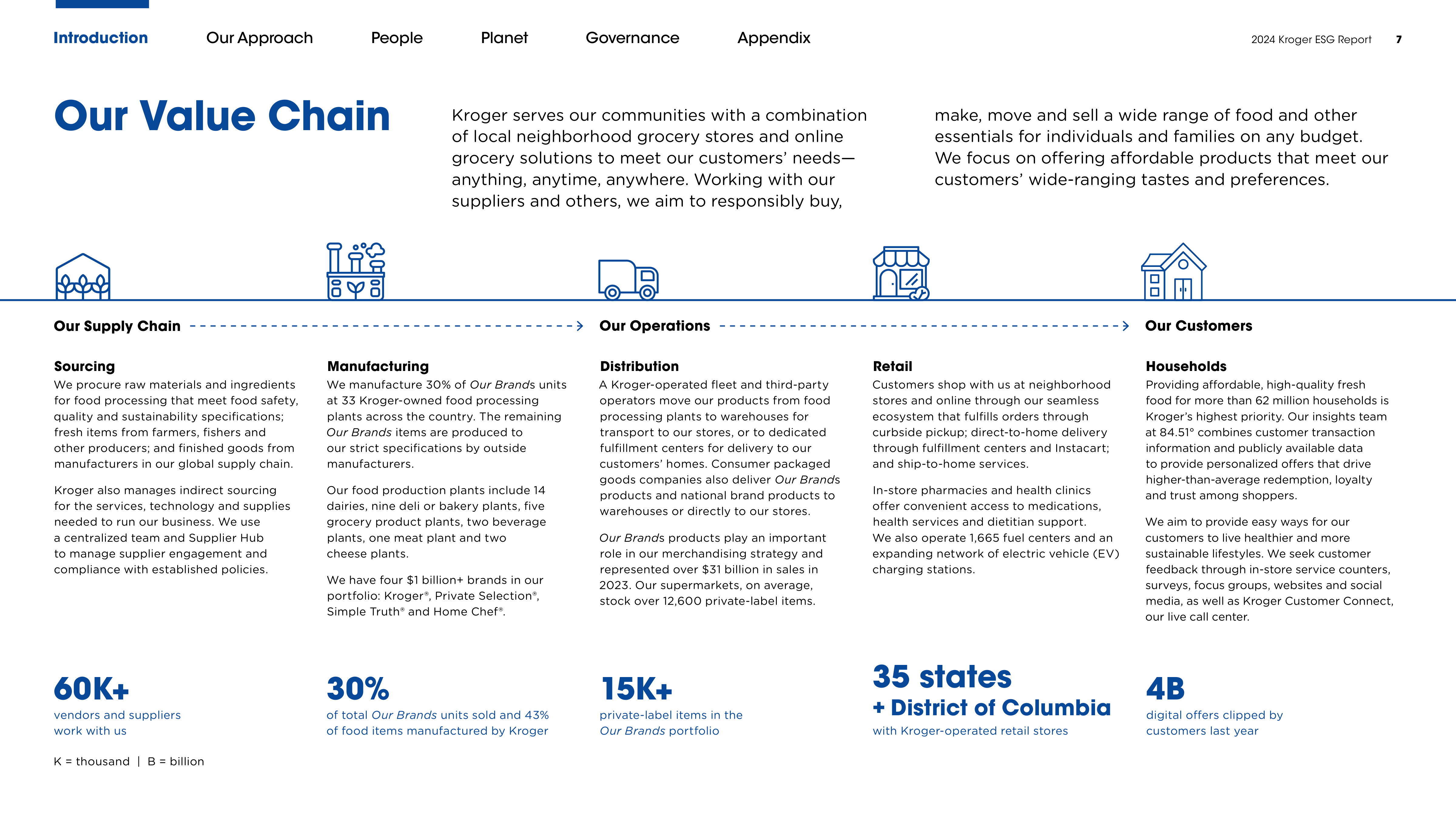 Kroger ESG Report — page 7