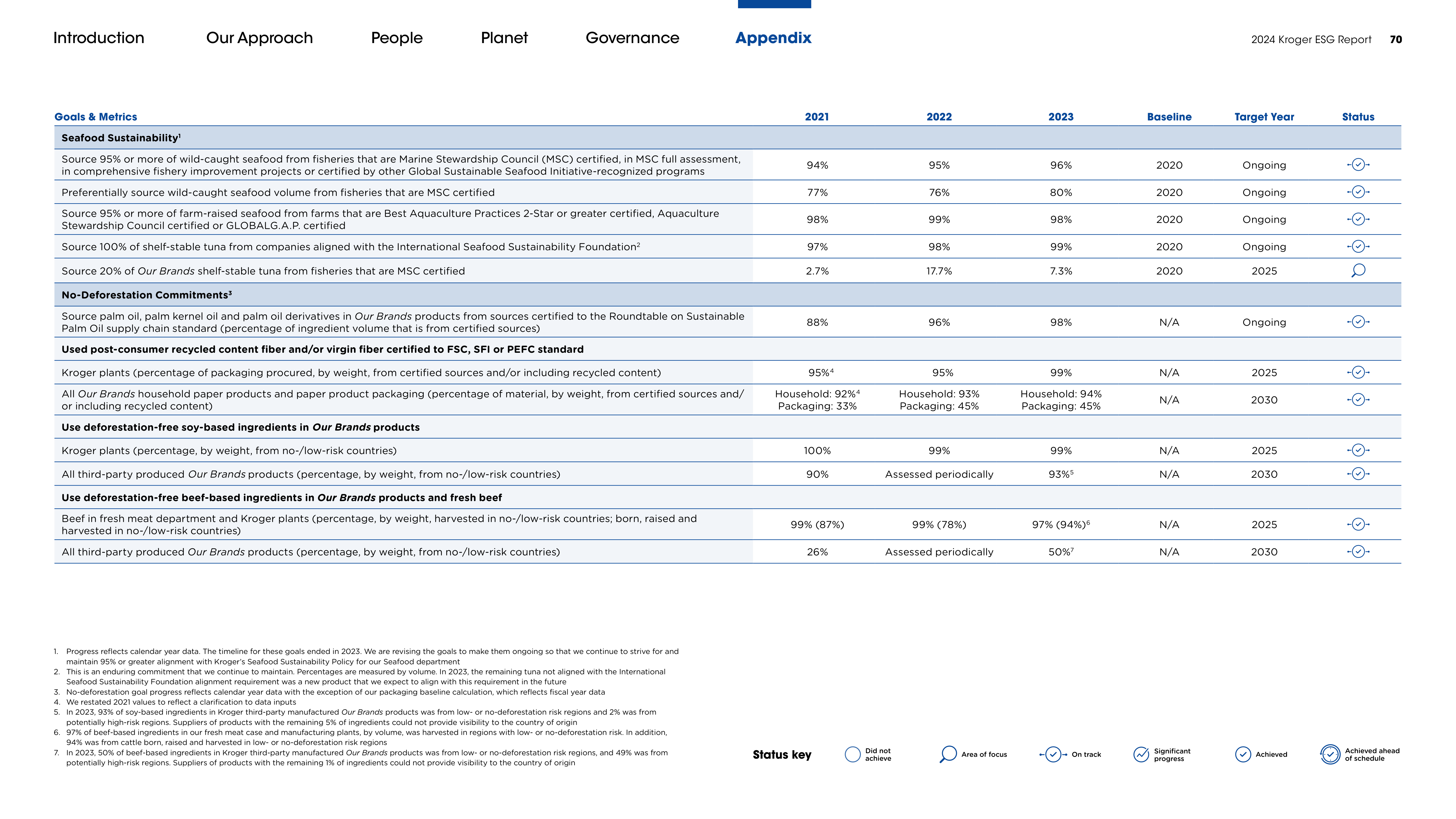 Kroger ESG Report — page 70