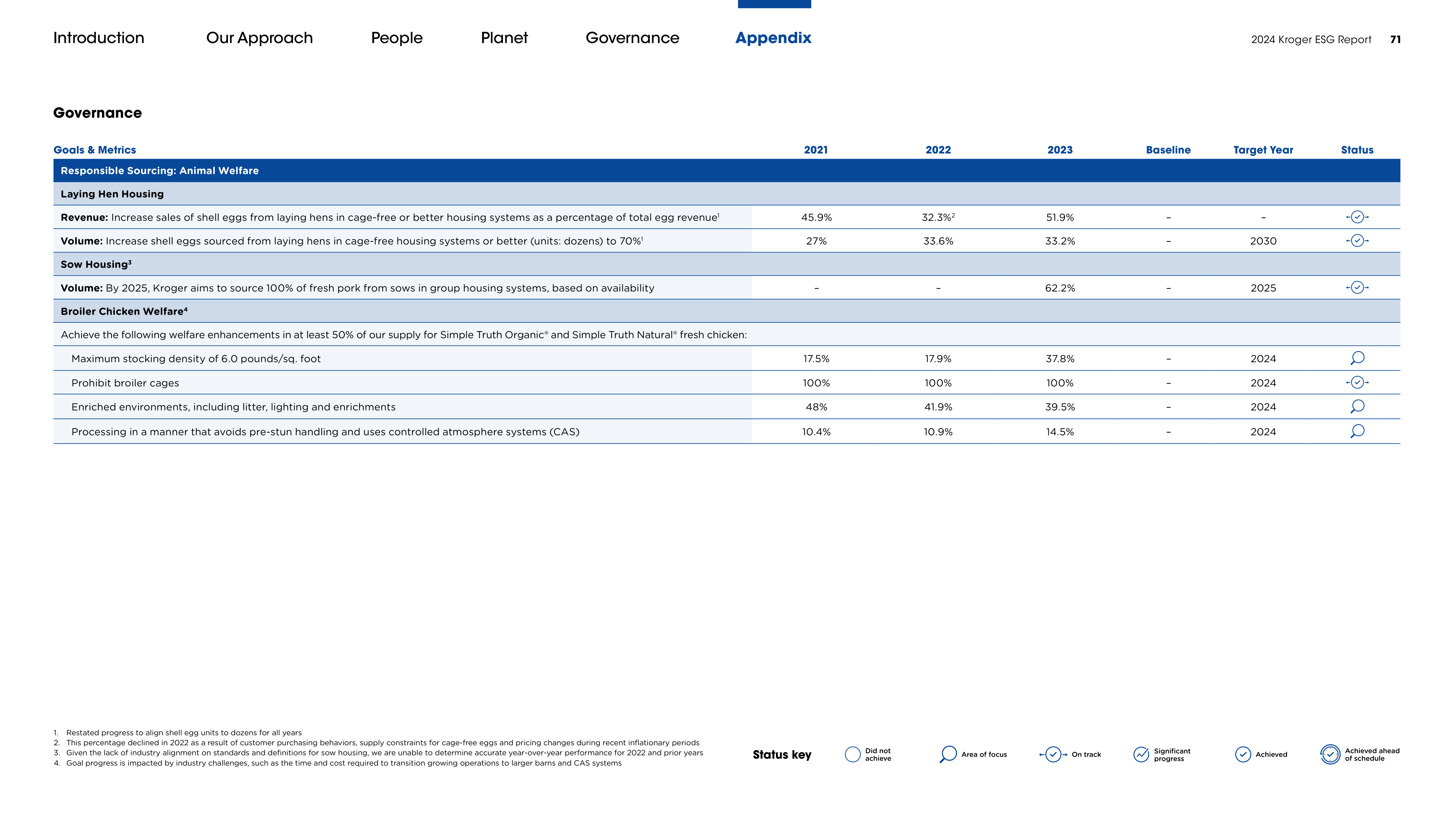 Kroger ESG Report — page 71