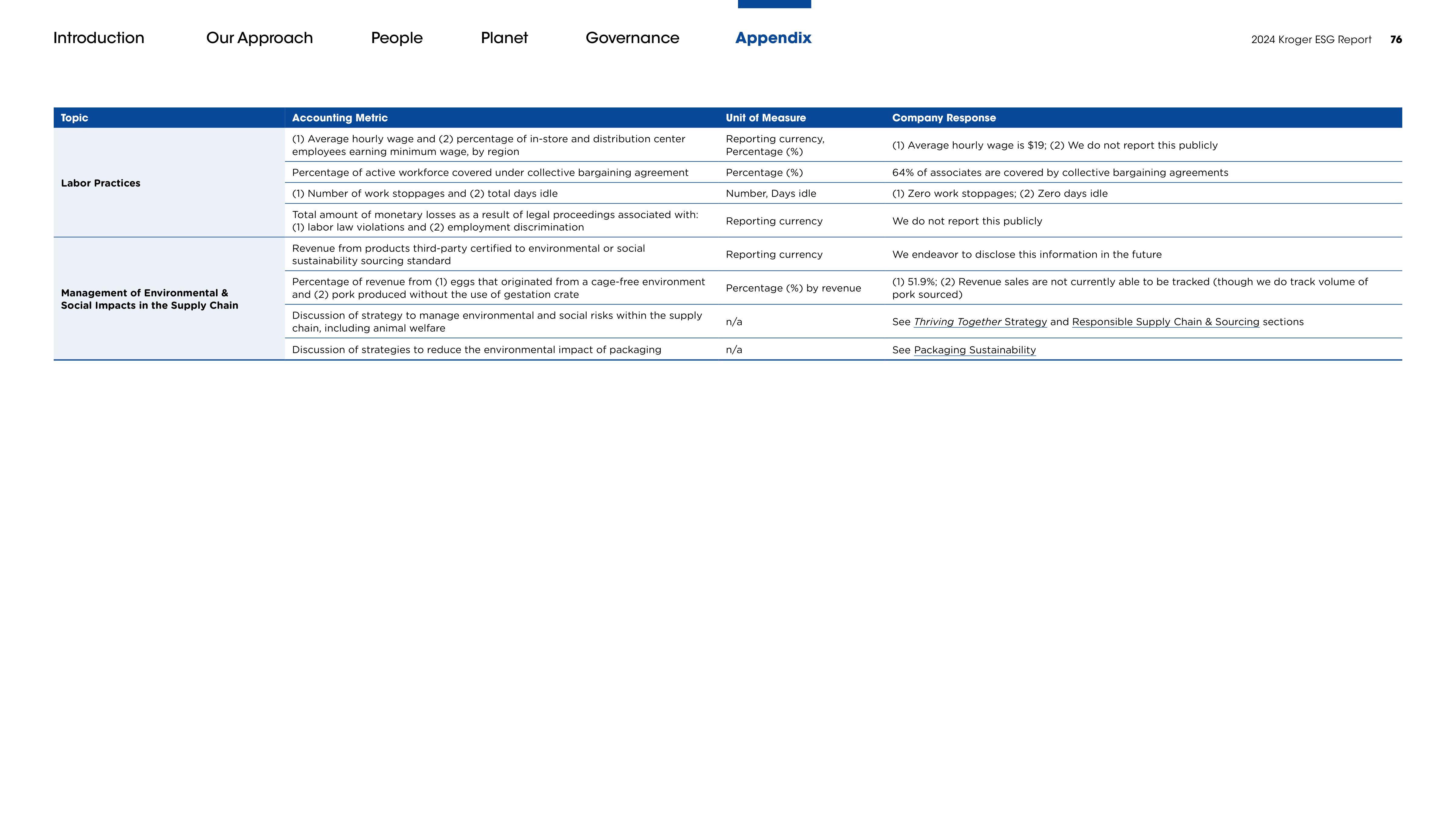 Kroger ESG Report — page 76