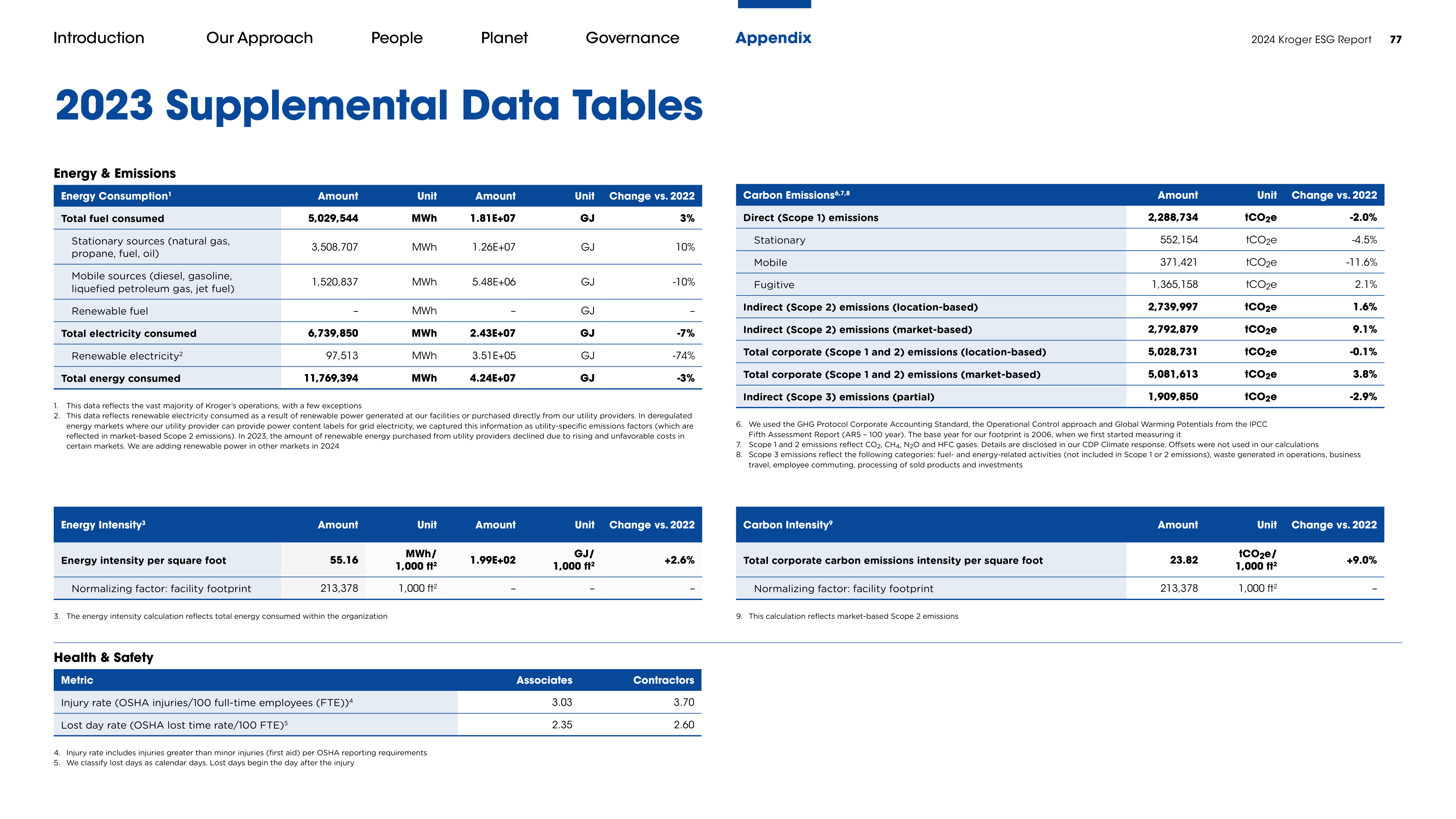 Kroger ESG Report — page 77