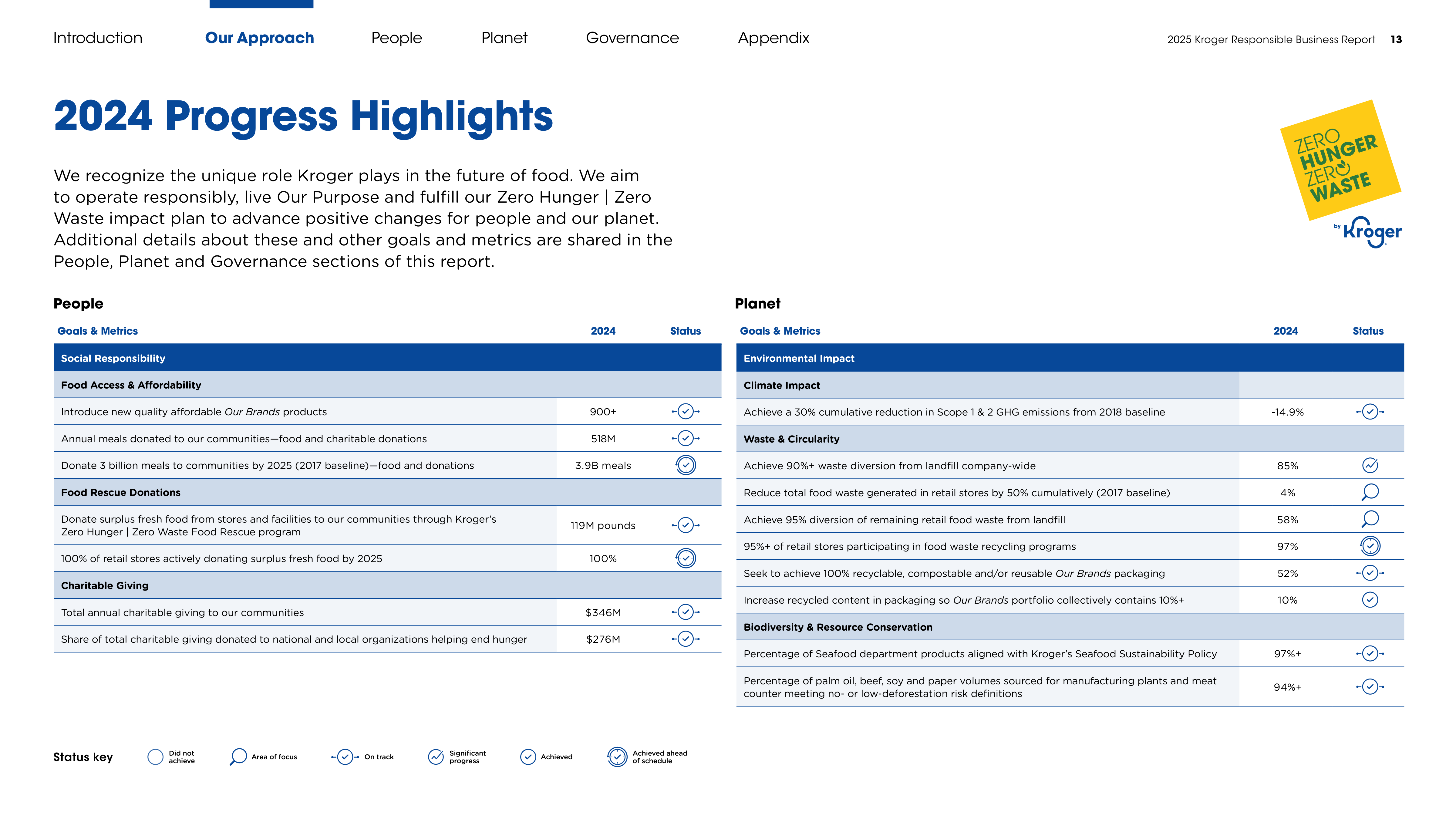 Kroger Responsible Business Report — page 13