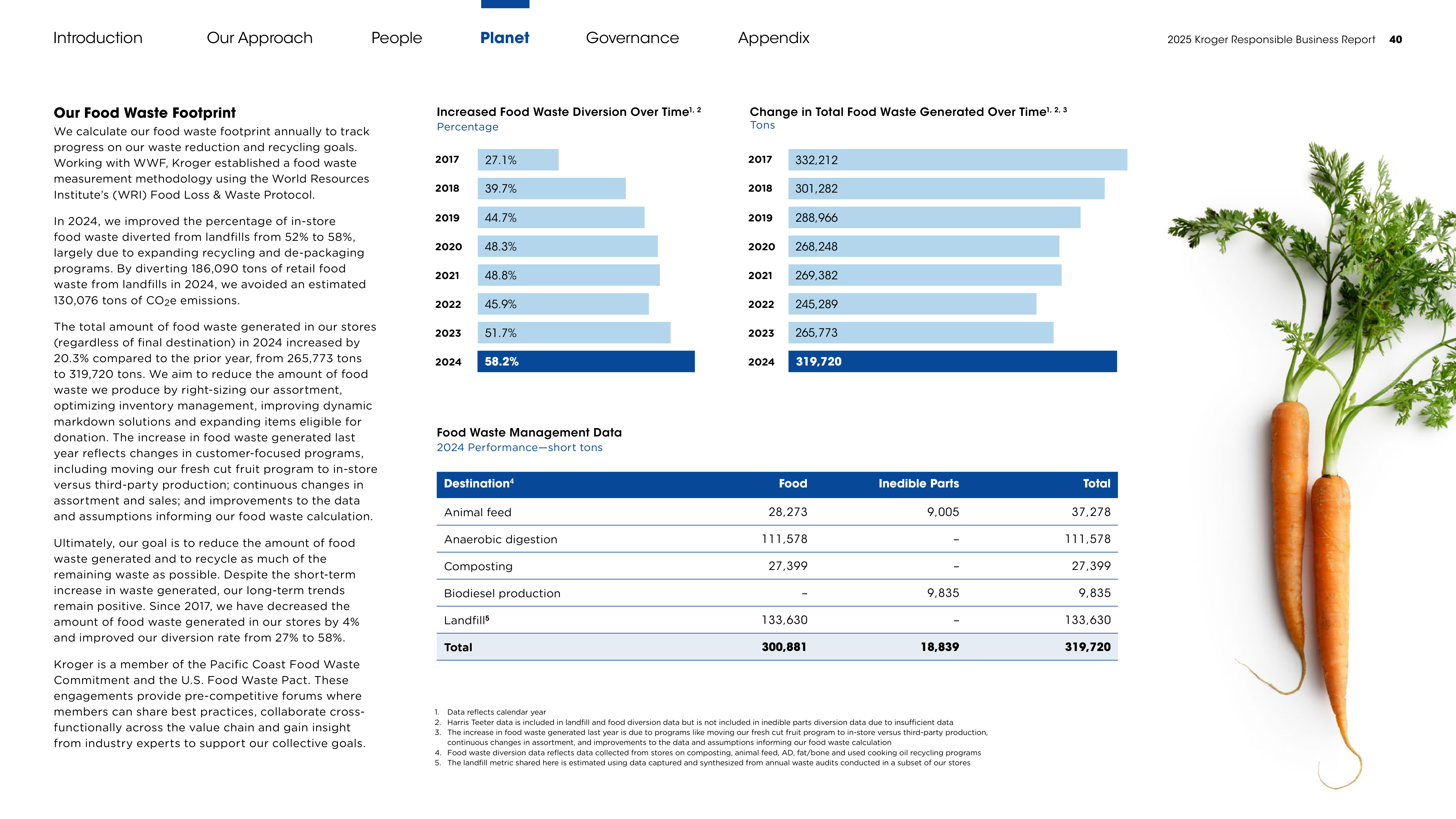 Kroger Responsible Business Report — page 40