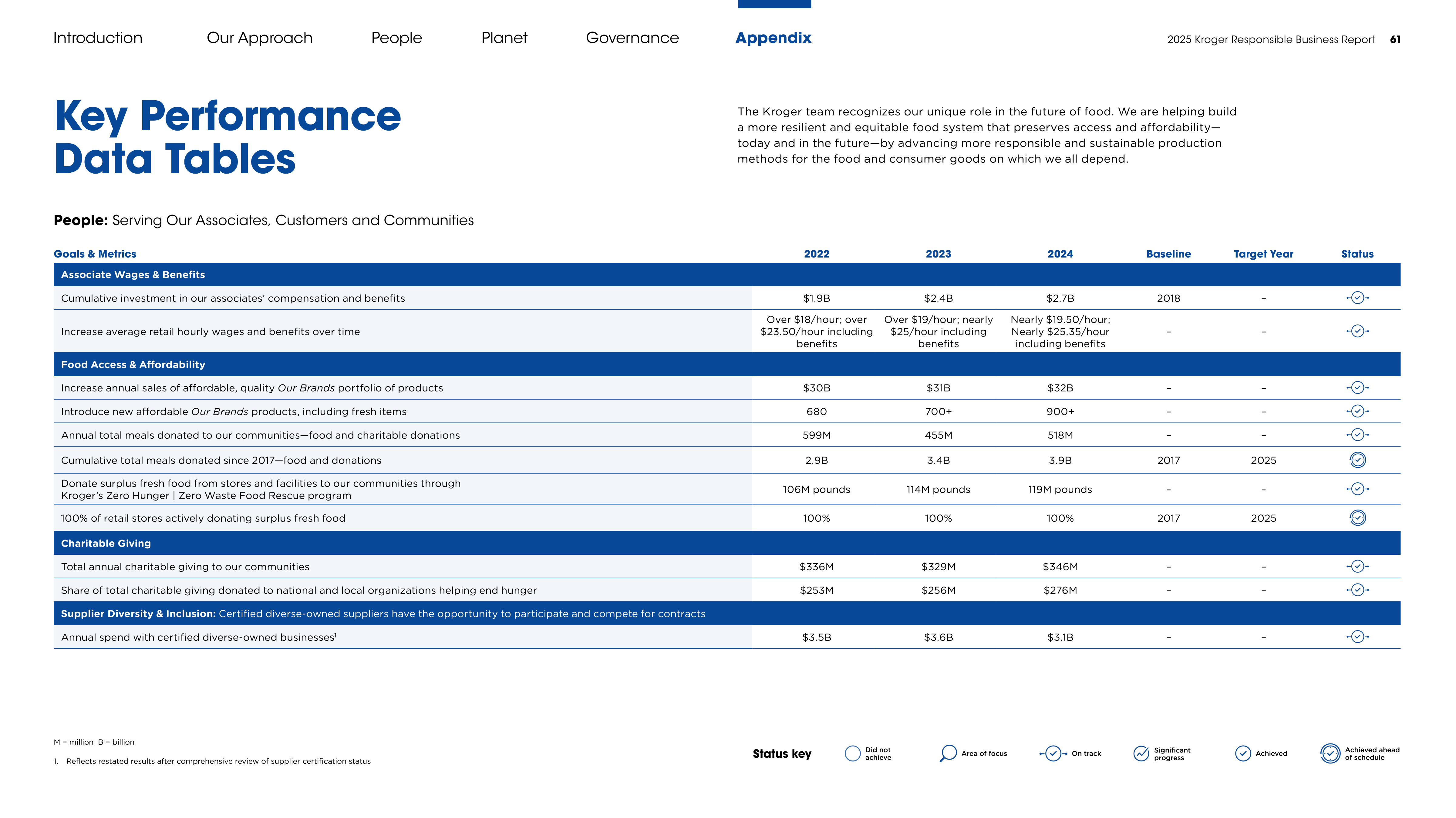 Kroger Responsible Business Report — page 61