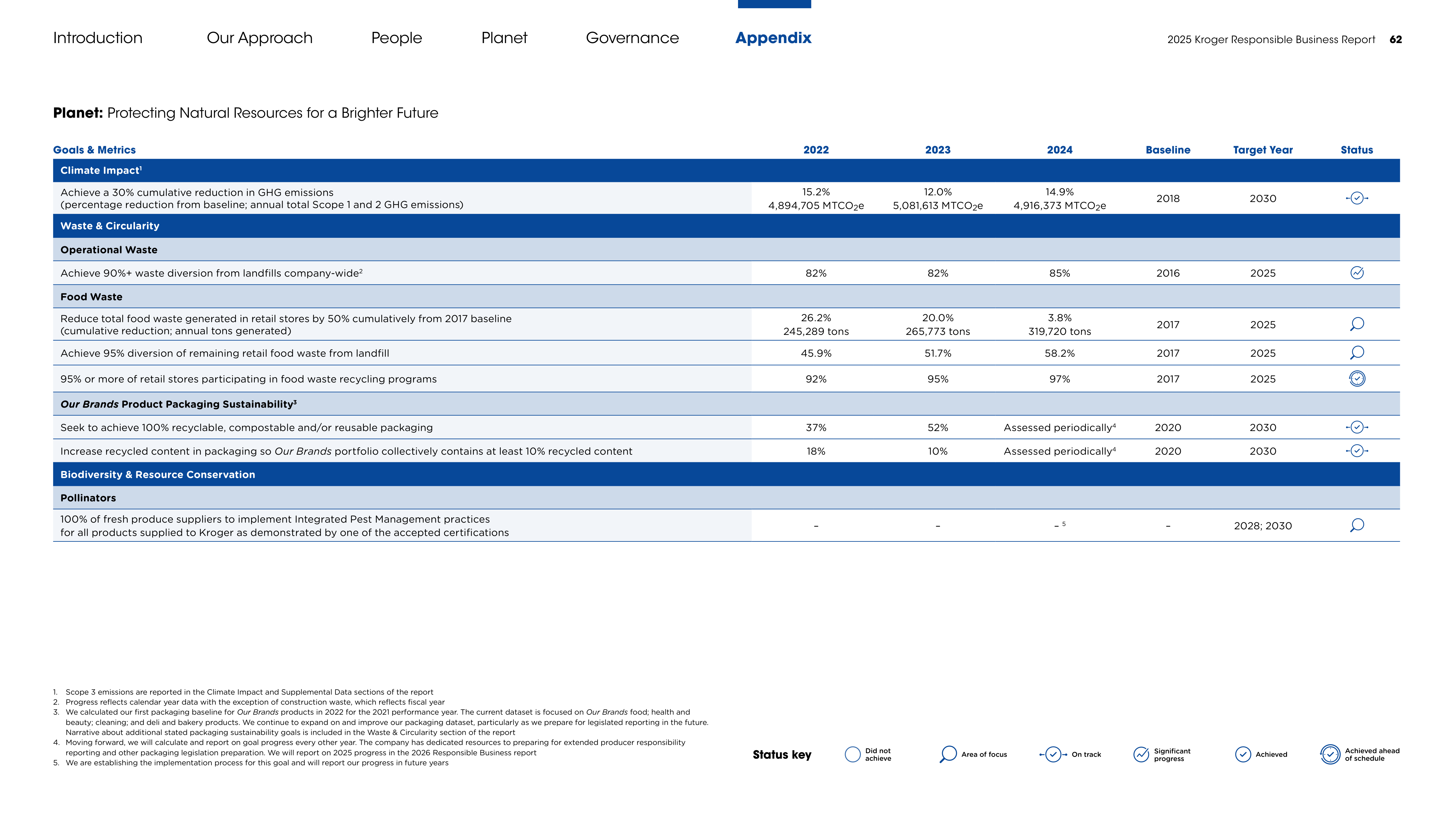 Kroger Responsible Business Report — page 62