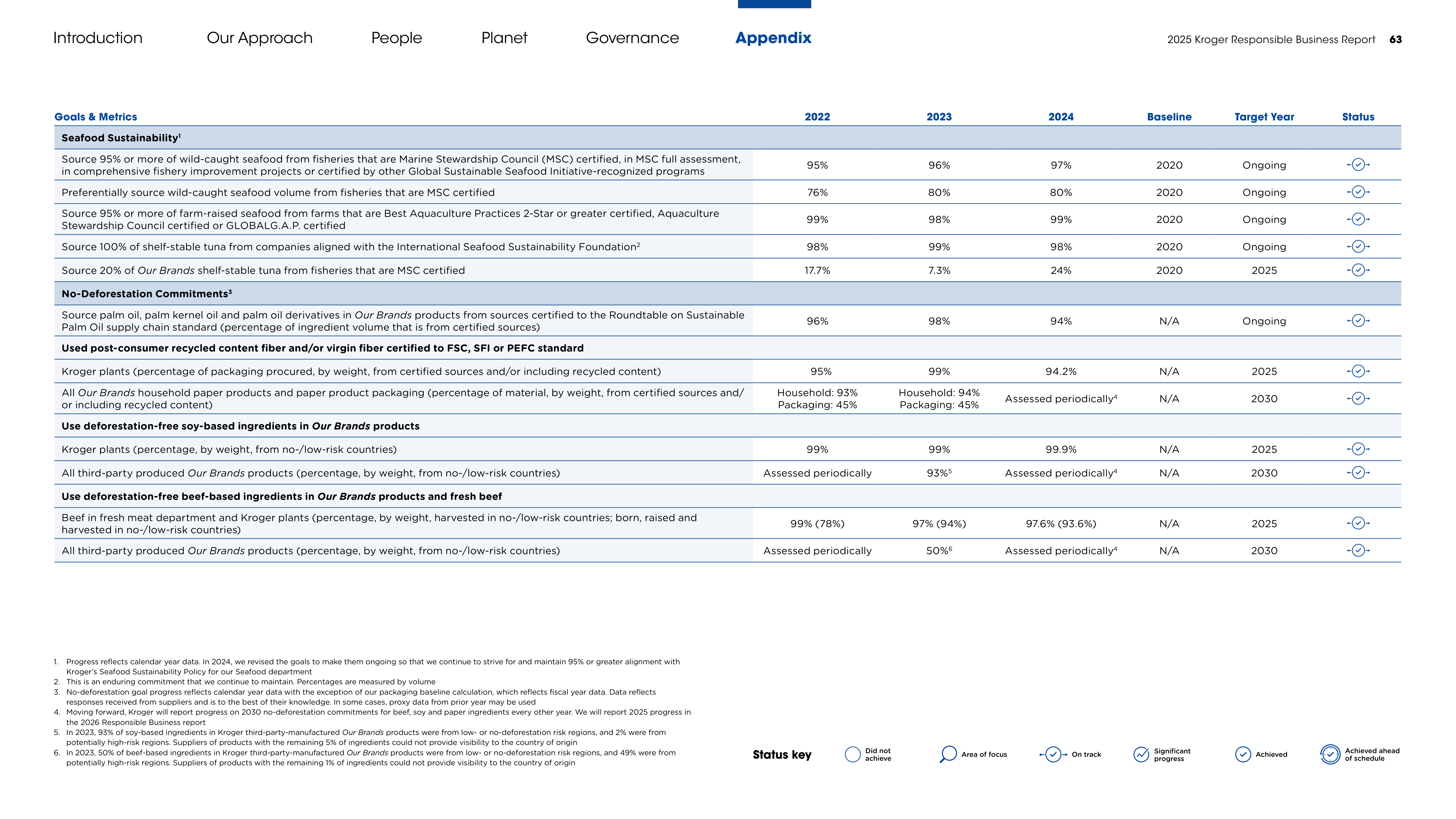 Kroger Responsible Business Report — page 63