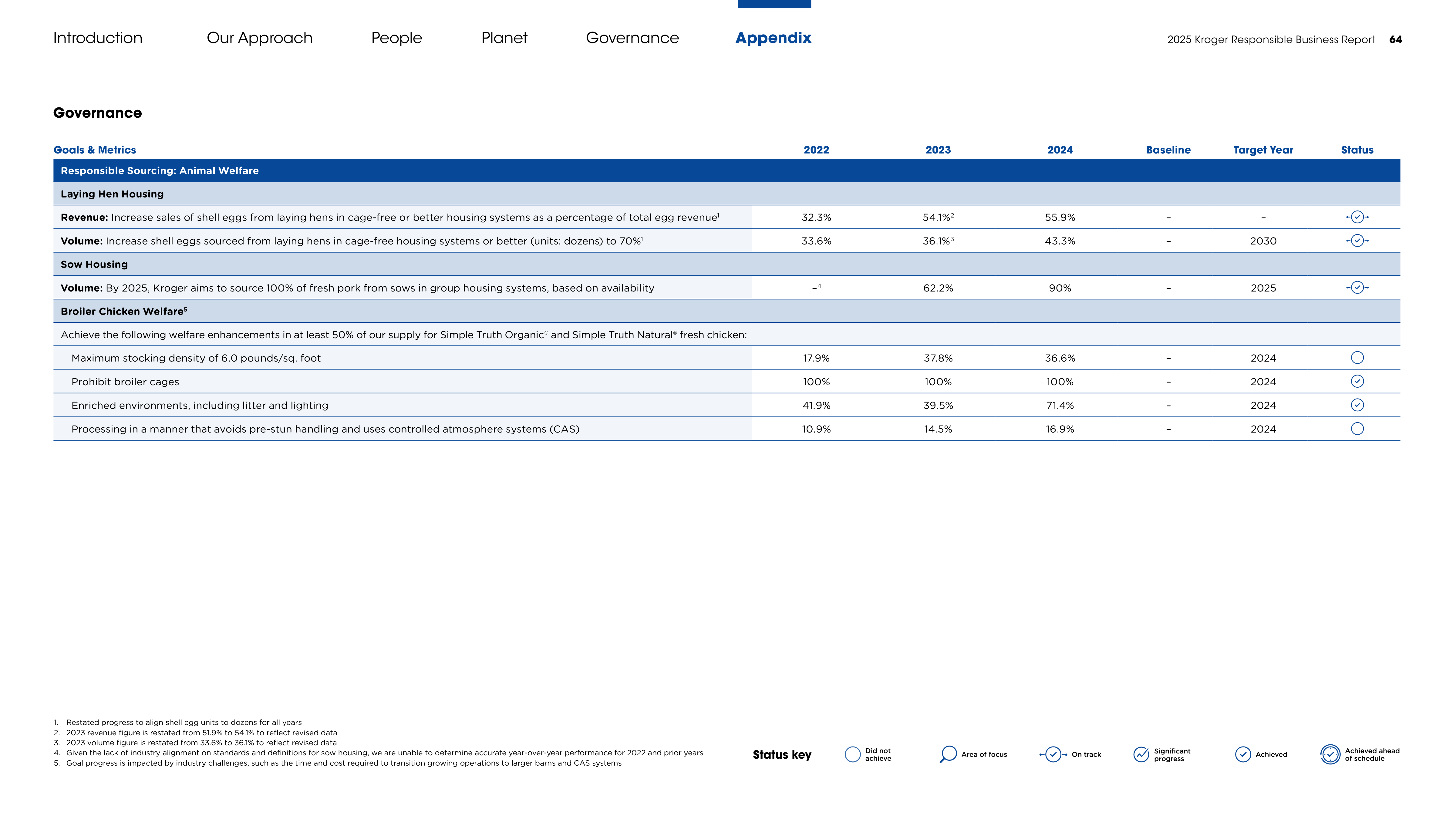 Kroger Responsible Business Report — page 64