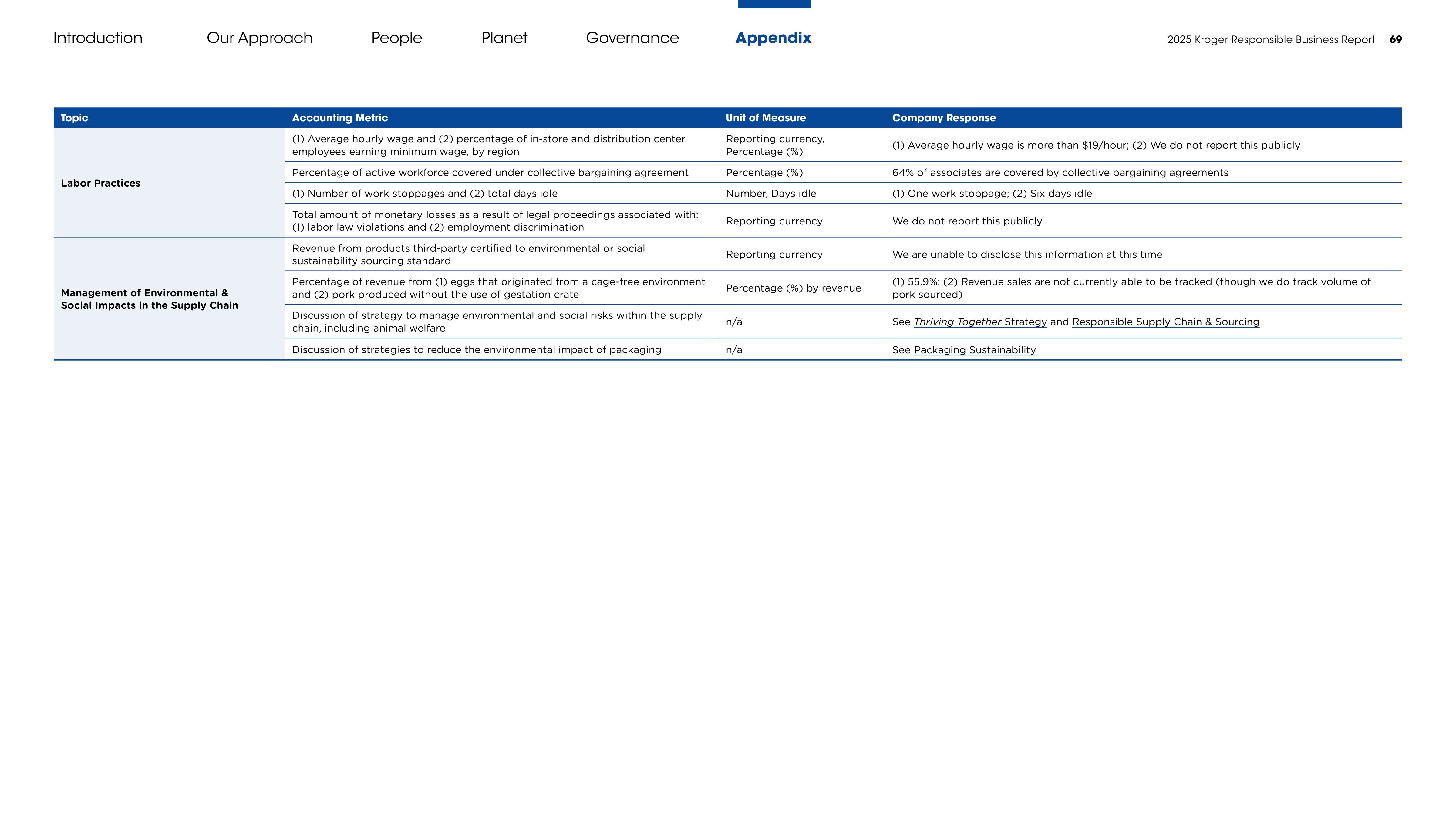 Kroger Responsible Business Report — page 69