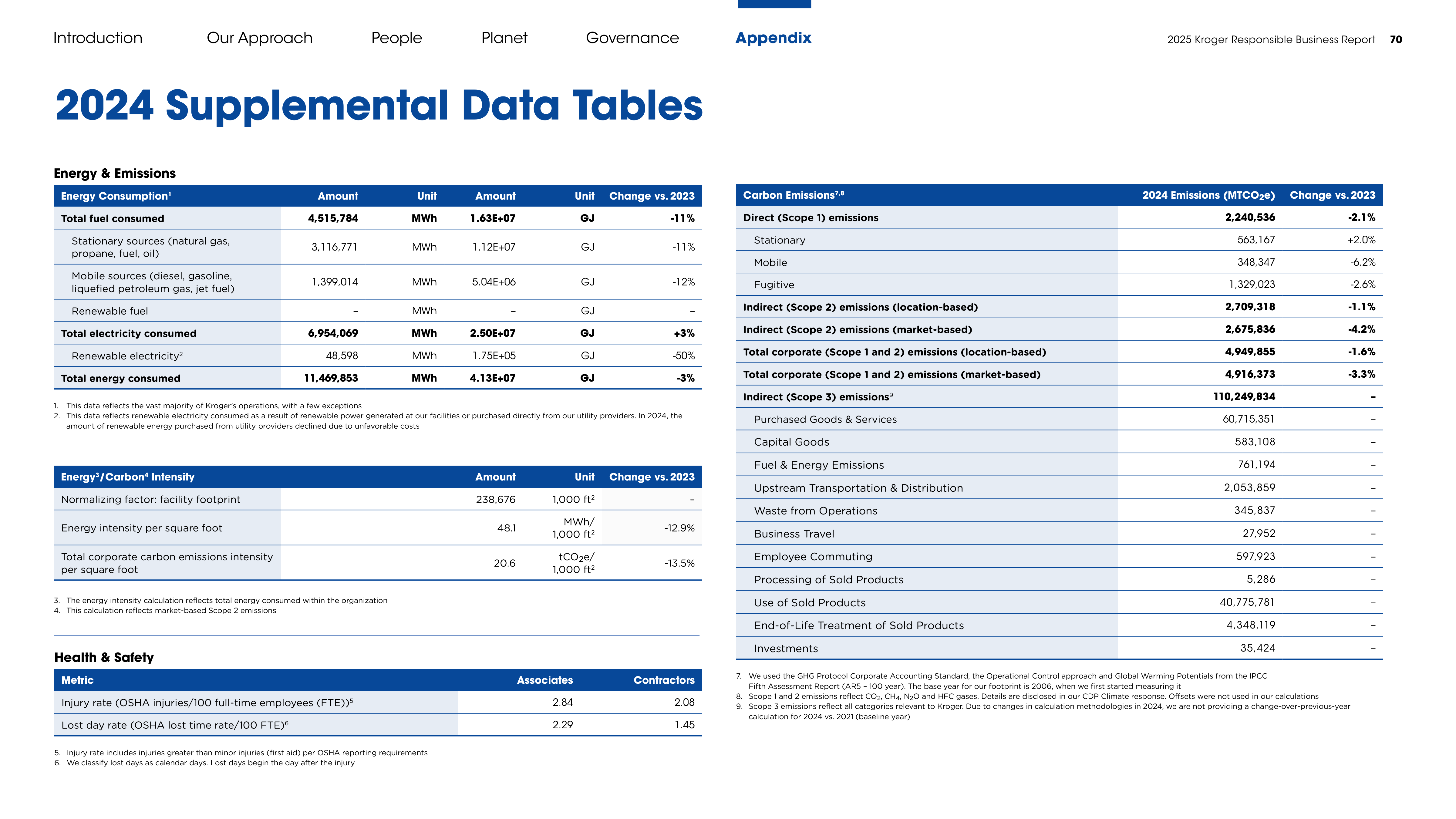 Kroger Responsible Business Report — page 70