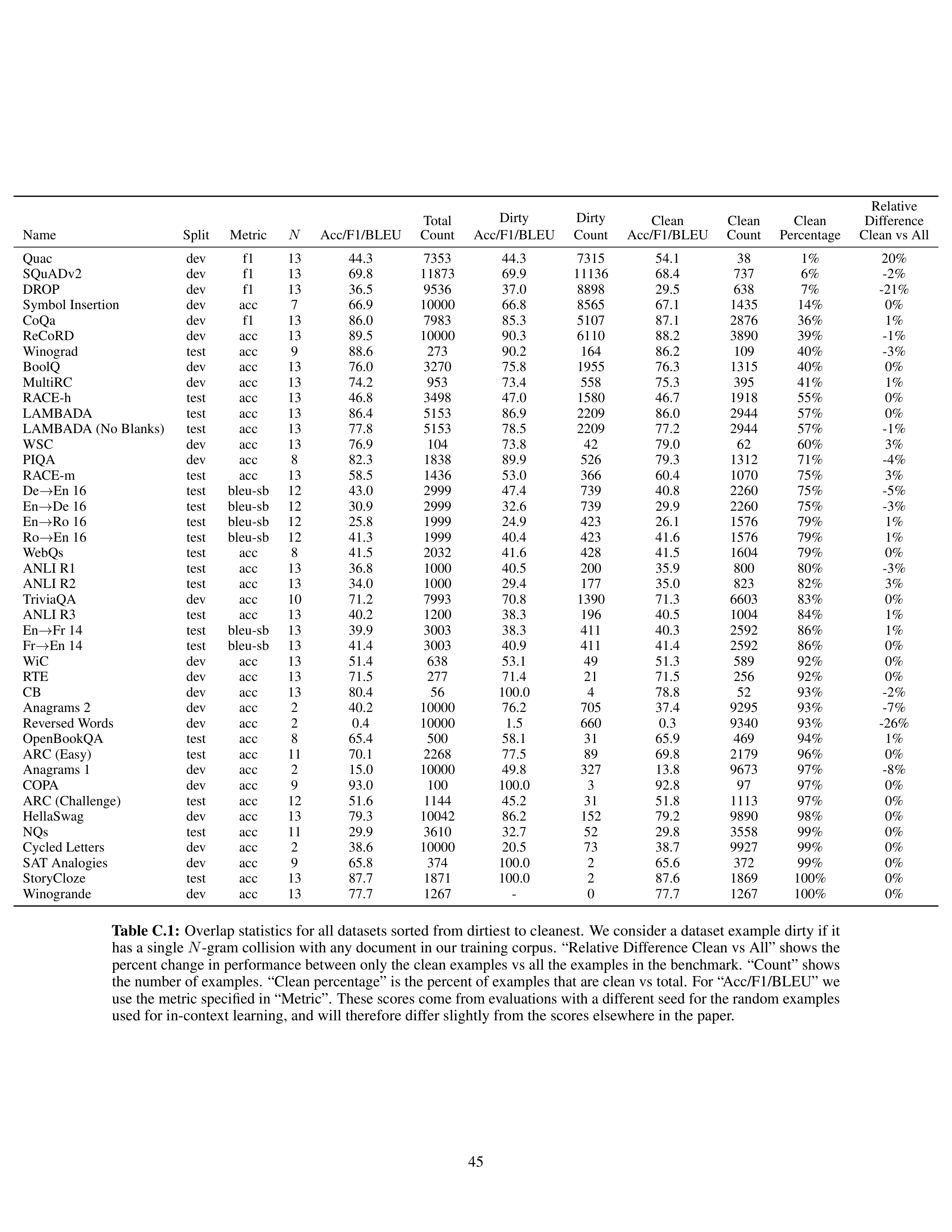 Language Models are Few-Shot Learners Research Paper by OpenAI — page 45