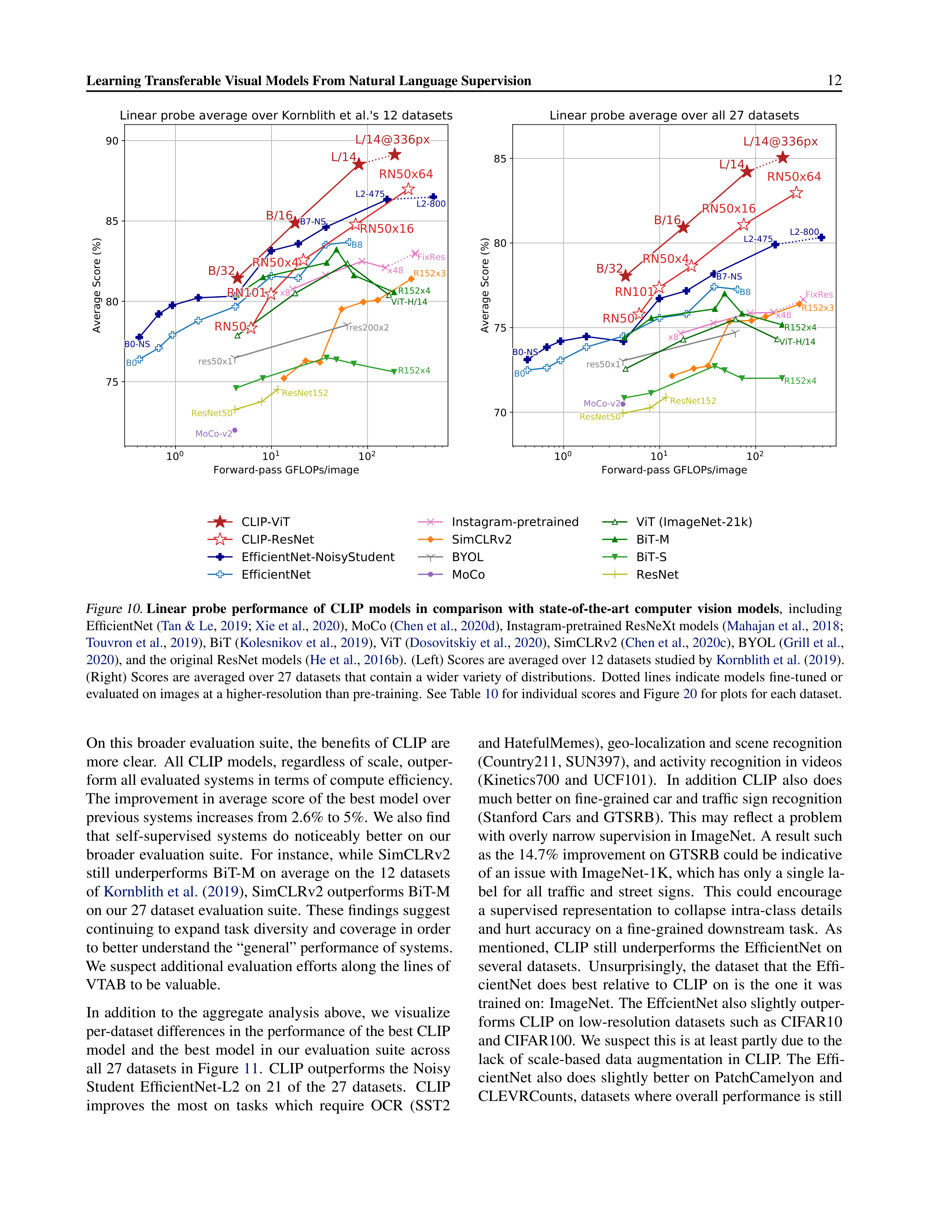 Learning Transferable Visual Models Research Paper by OpenAI — page 12