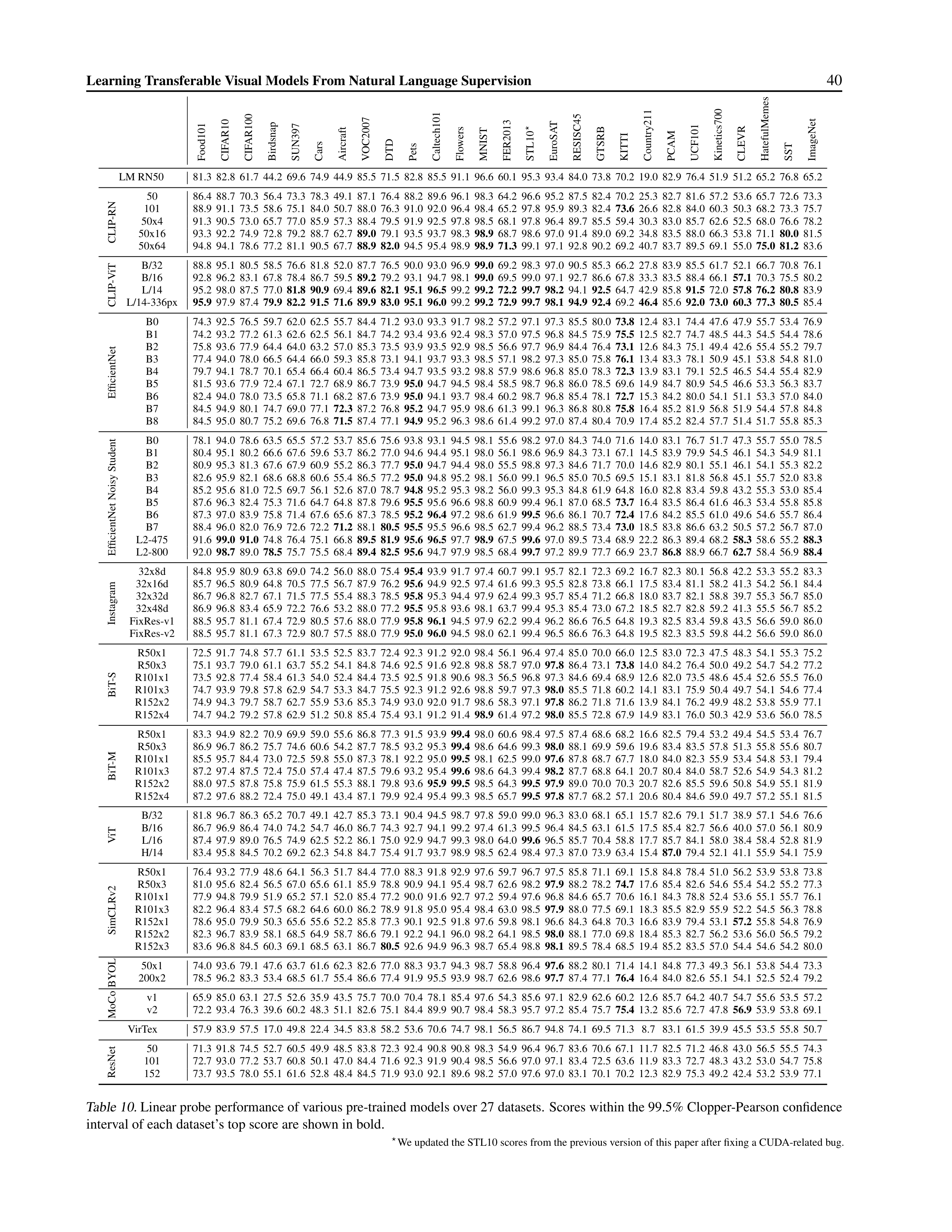 Learning Transferable Visual Models Research Paper by OpenAI — page 40