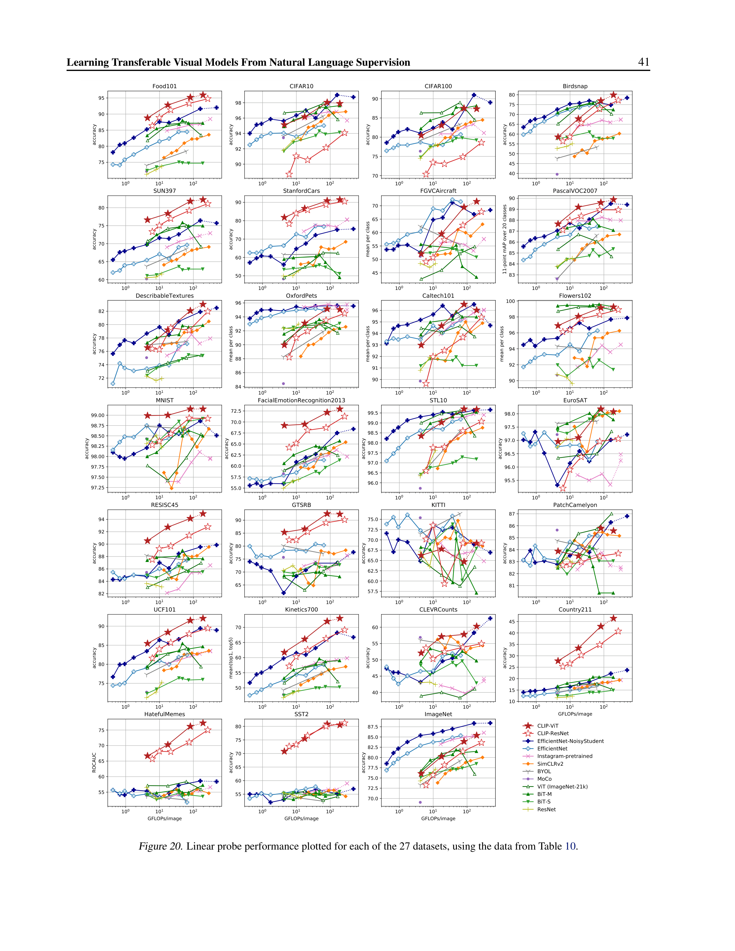 Learning Transferable Visual Models Research Paper by OpenAI — page 41