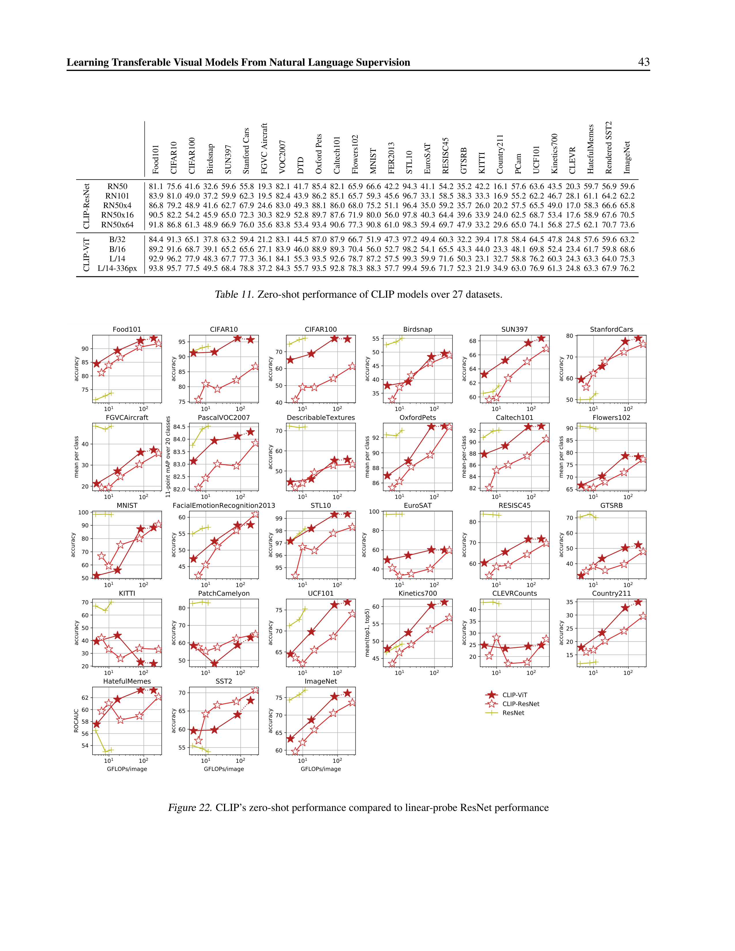 Learning Transferable Visual Models Research Paper by OpenAI — page 43