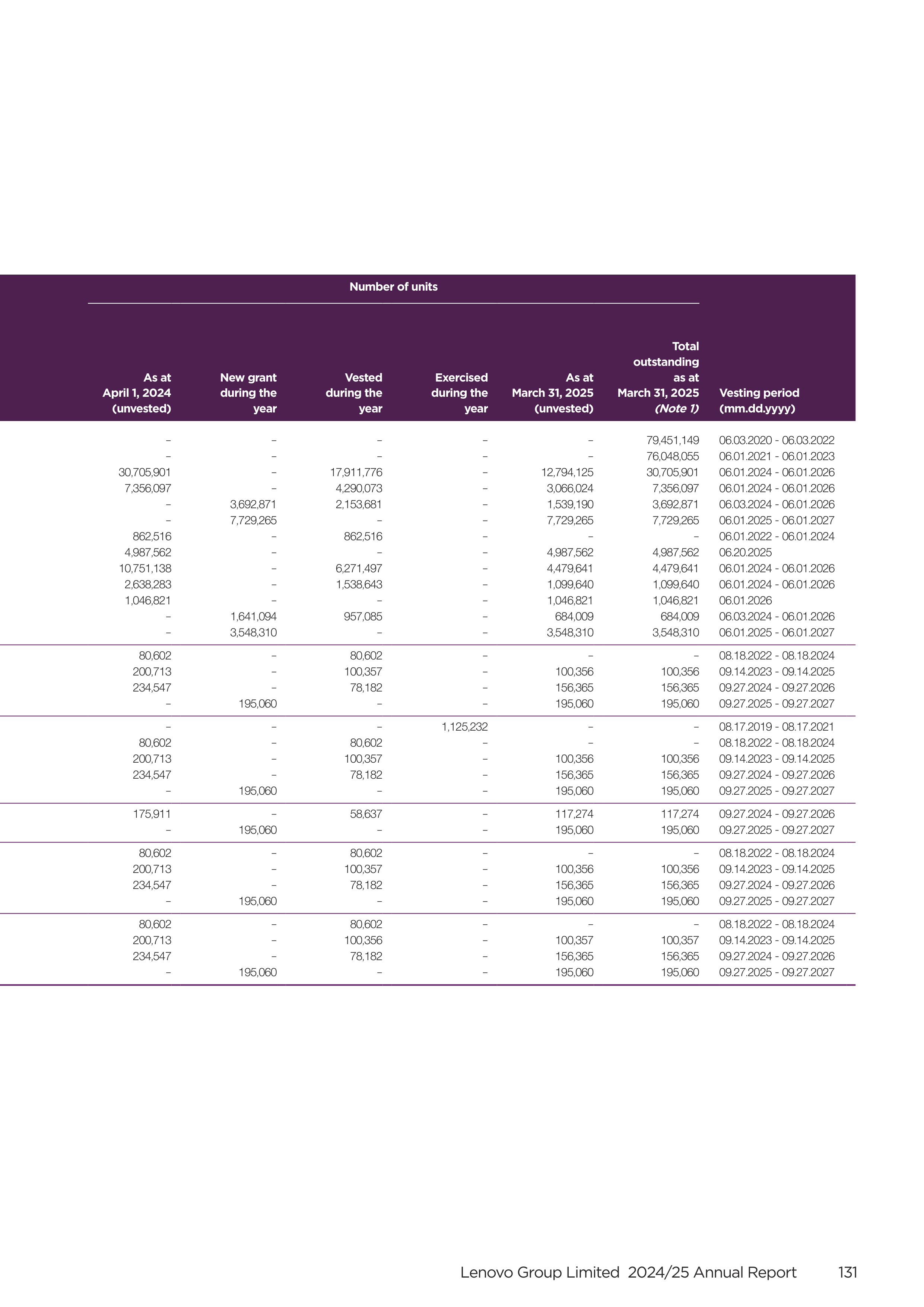 Lenovo Annual Report — page 133