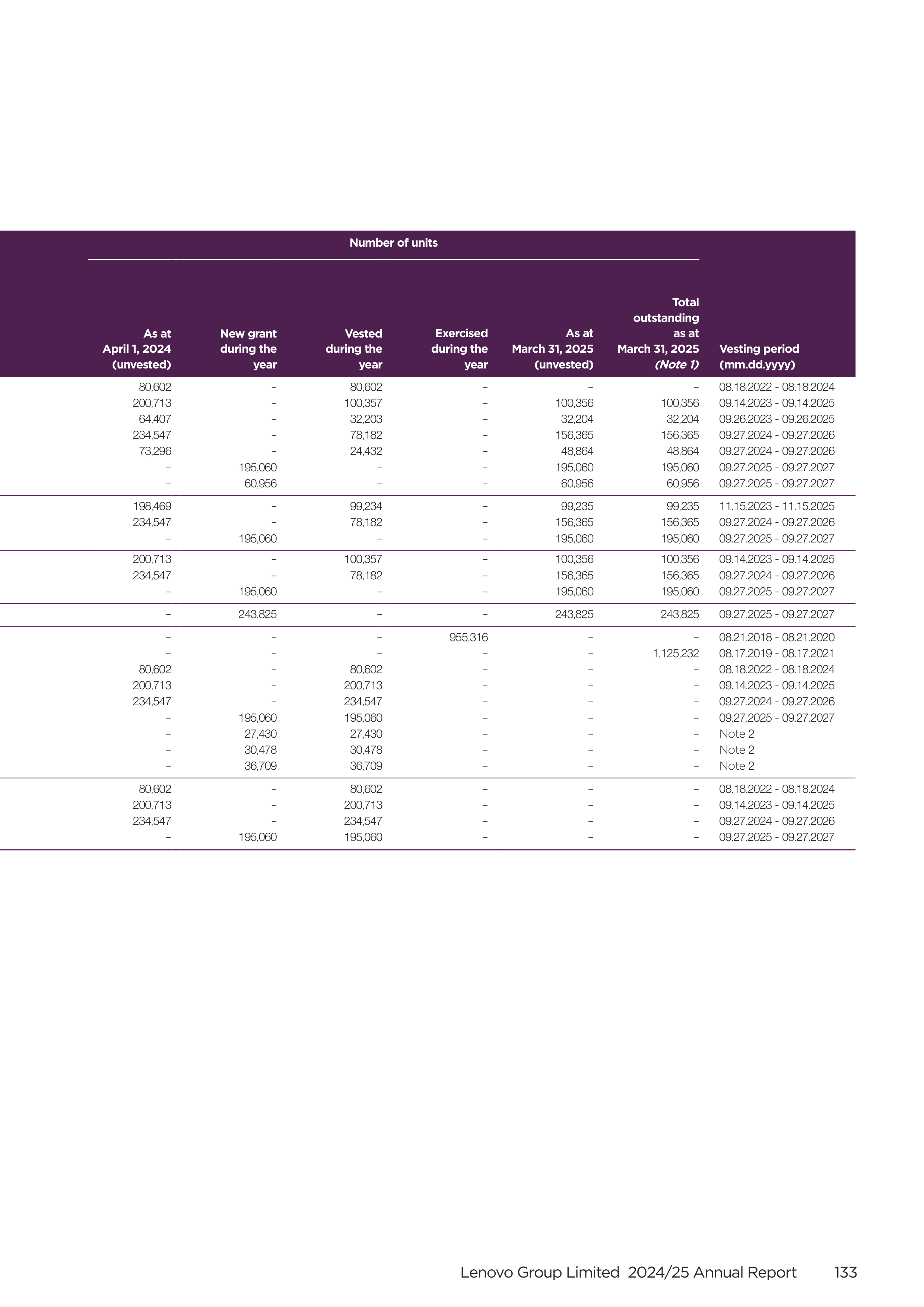 Lenovo Annual Report — page 135