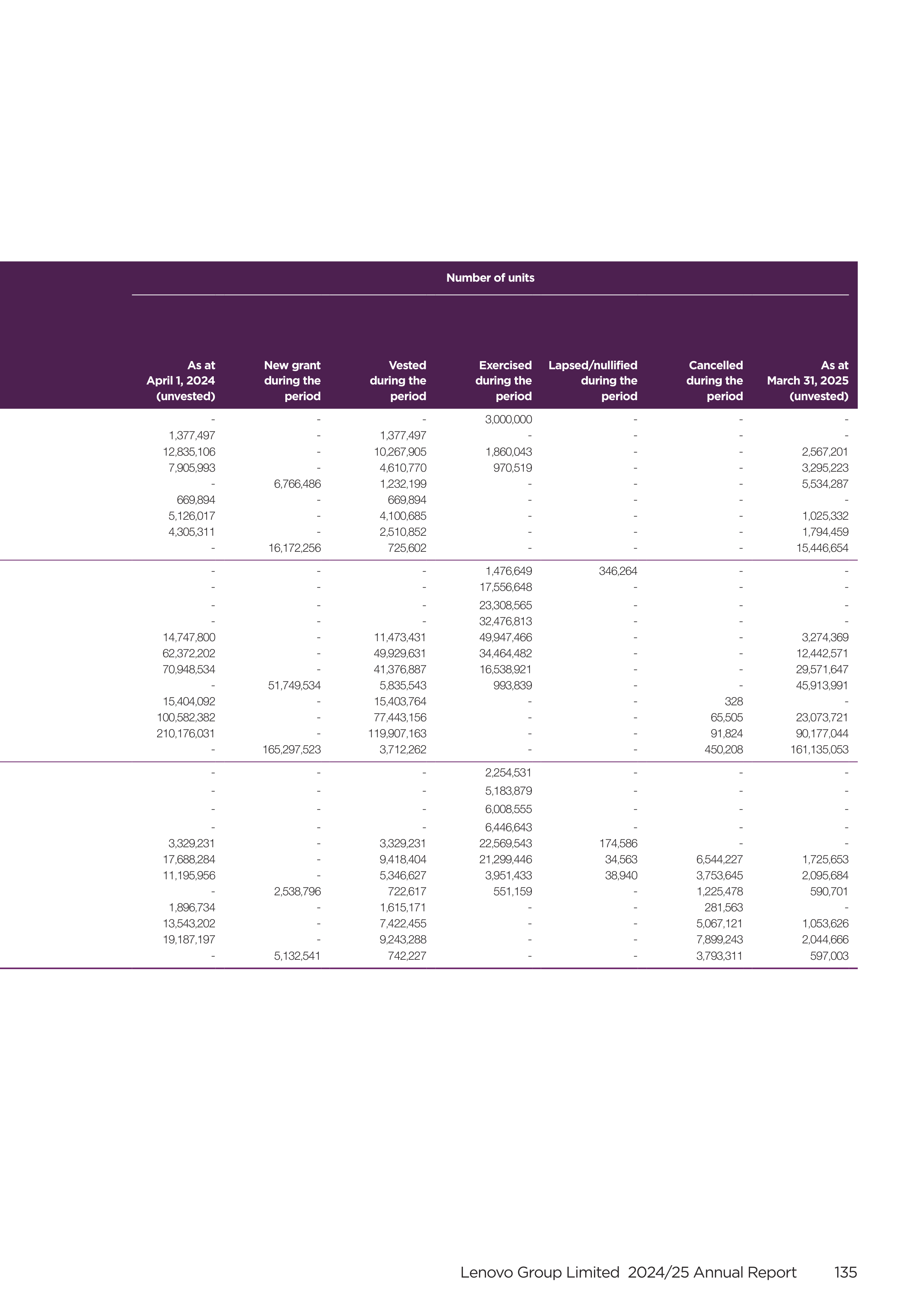 Lenovo Annual Report — page 137