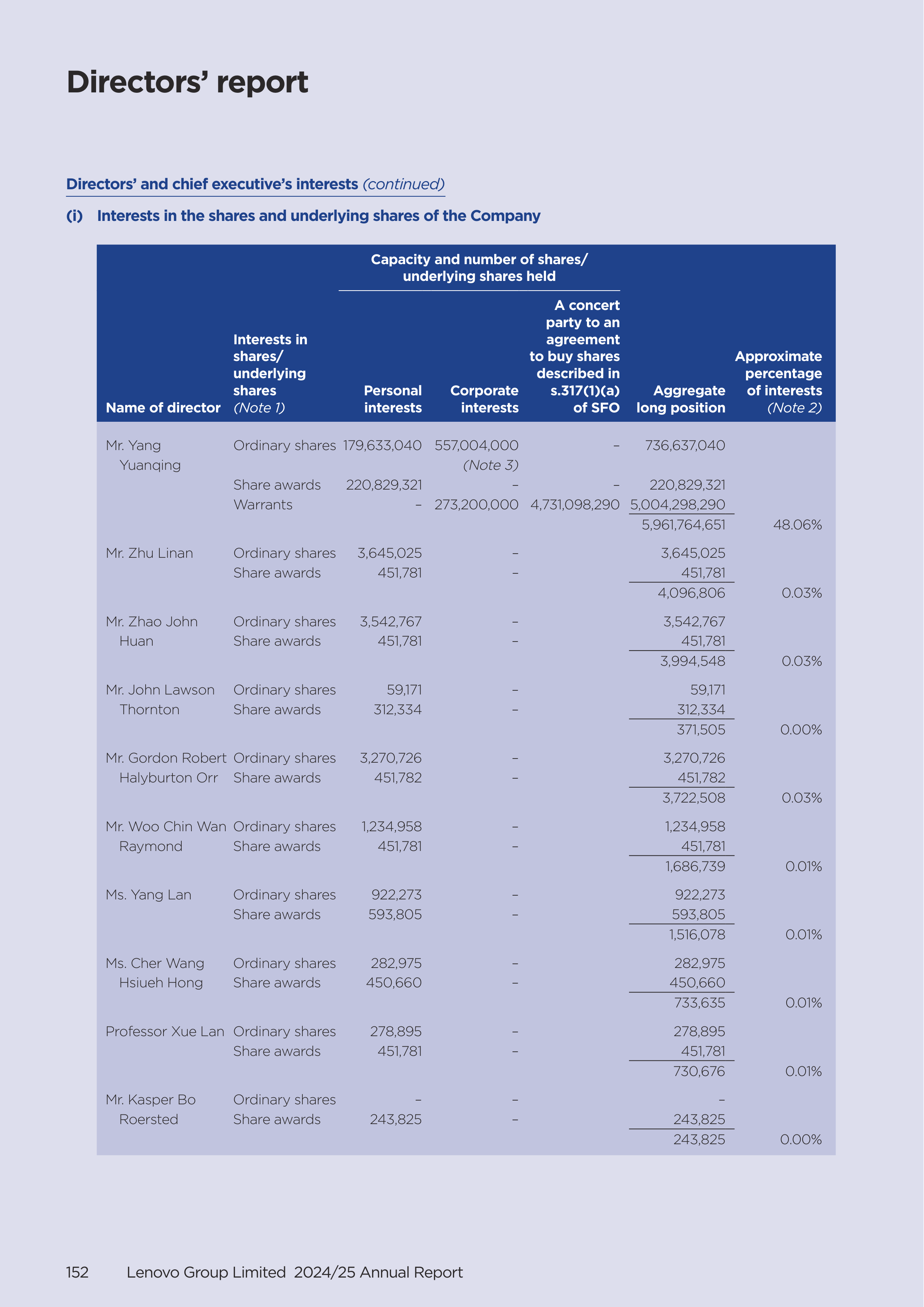 Lenovo Annual Report — page 154