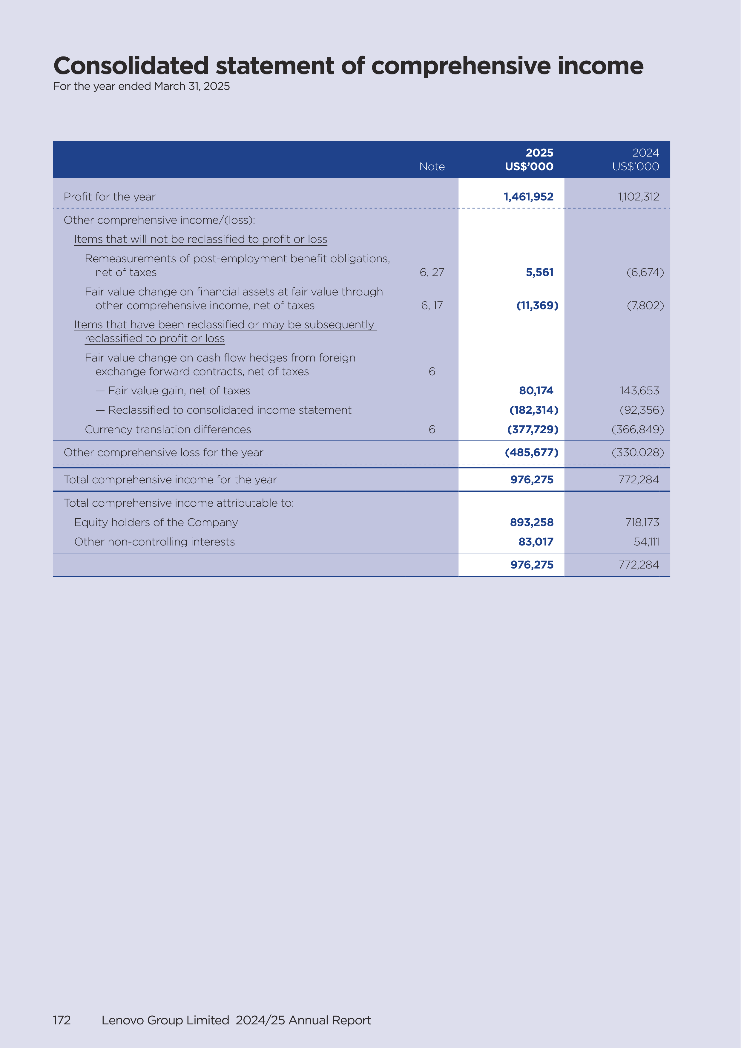 Lenovo Annual Report — page 174
