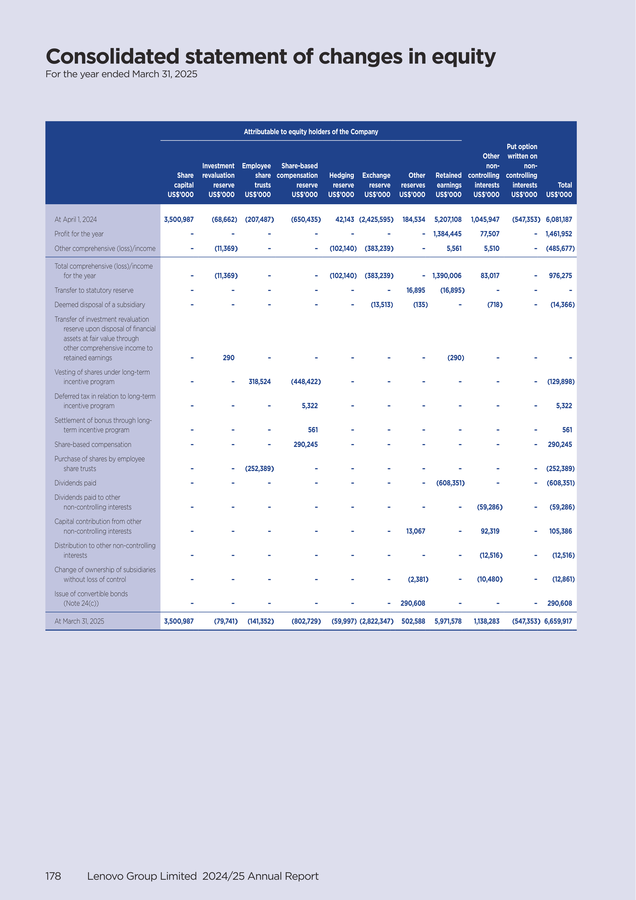 Lenovo Annual Report — page 180