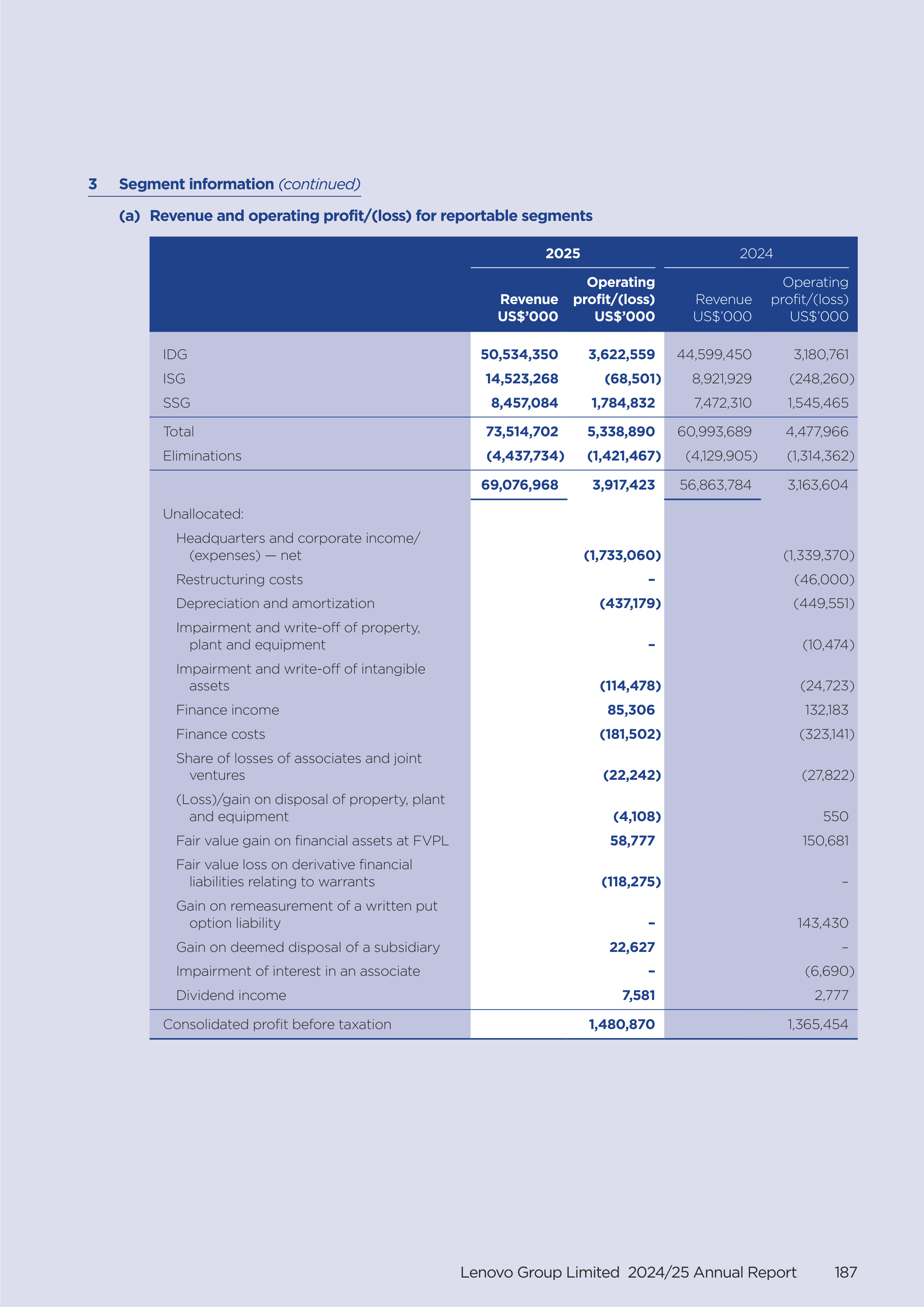 Lenovo Annual Report — page 189