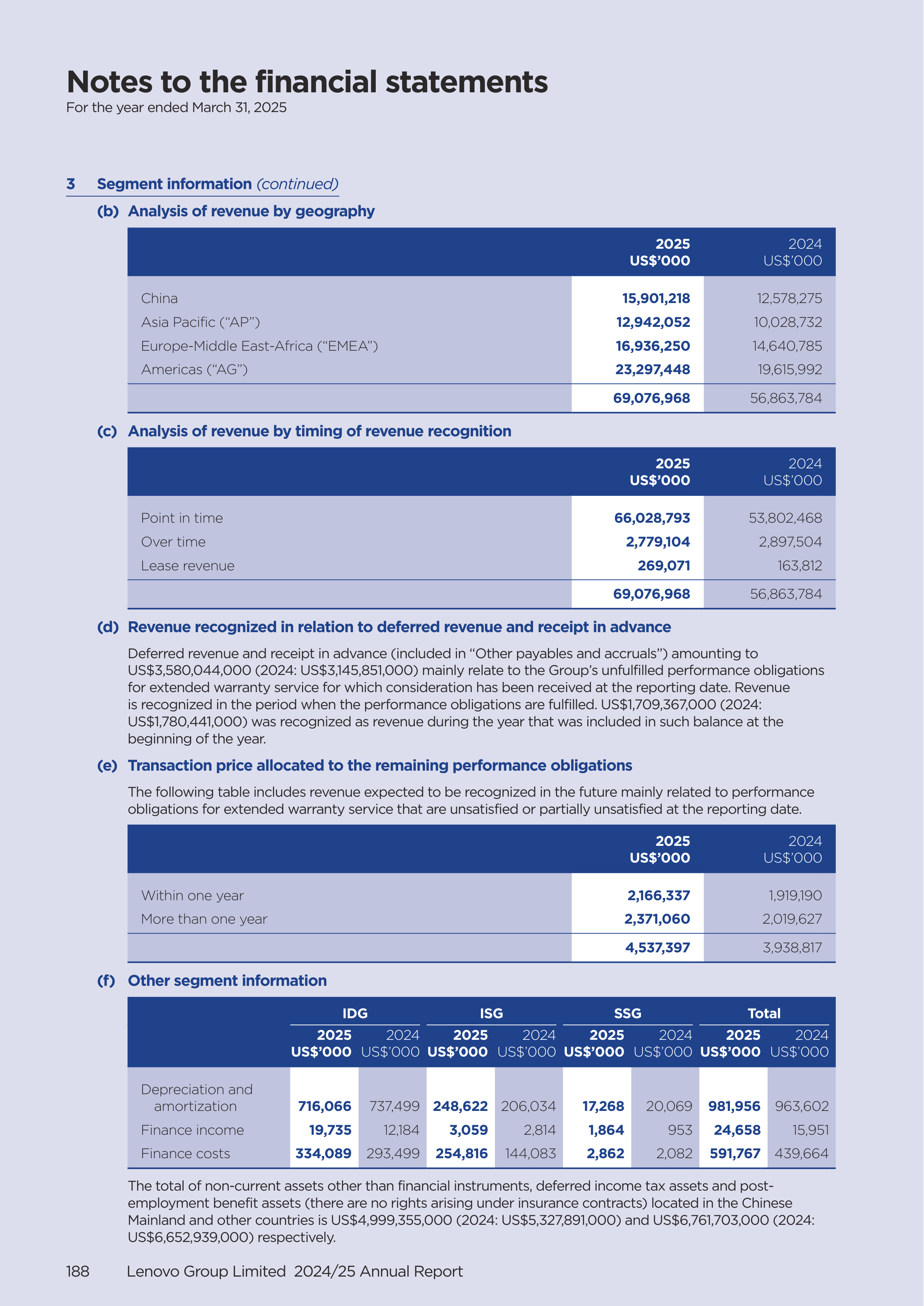 Lenovo Annual Report — page 190