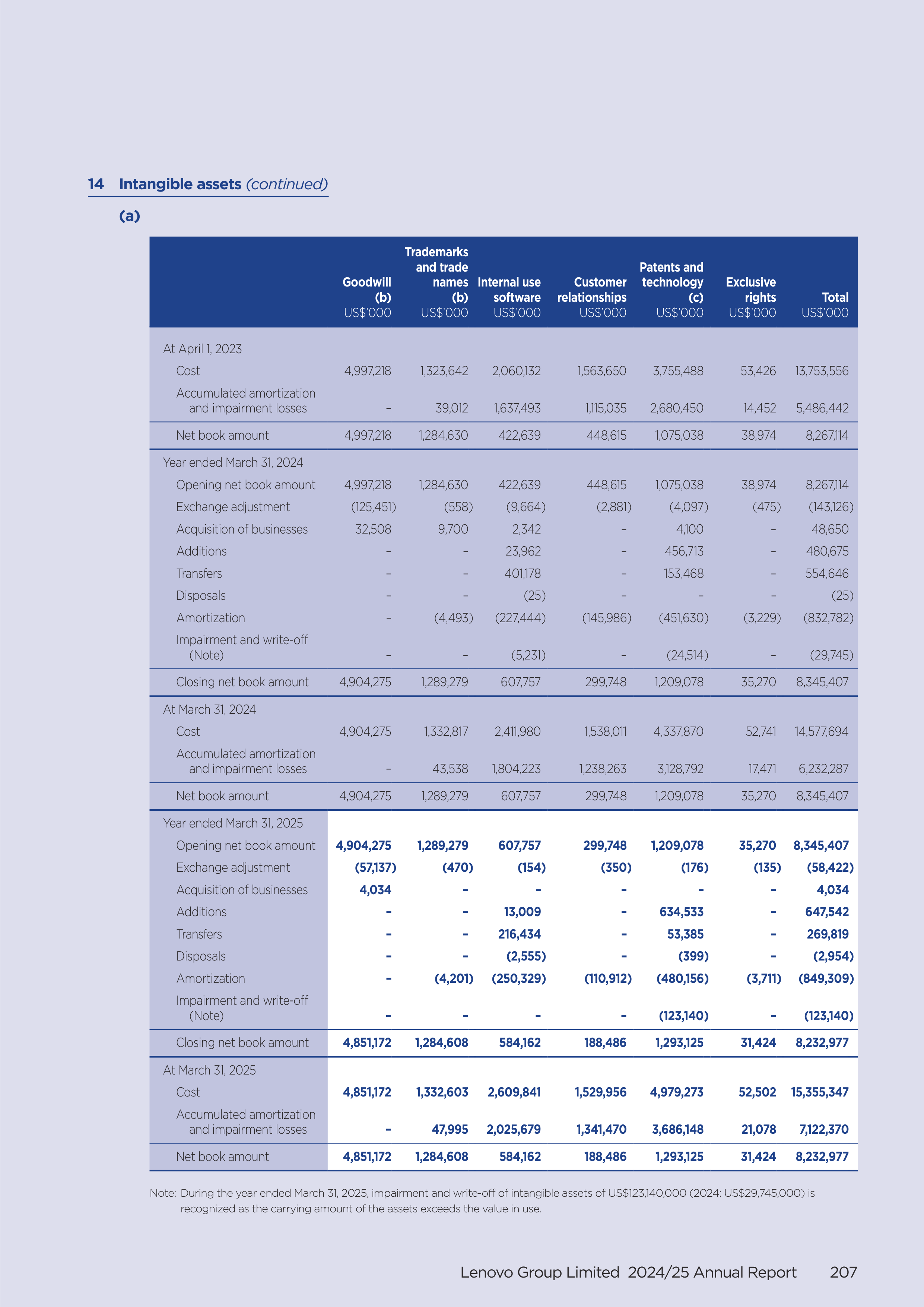 Lenovo Annual Report — page 209