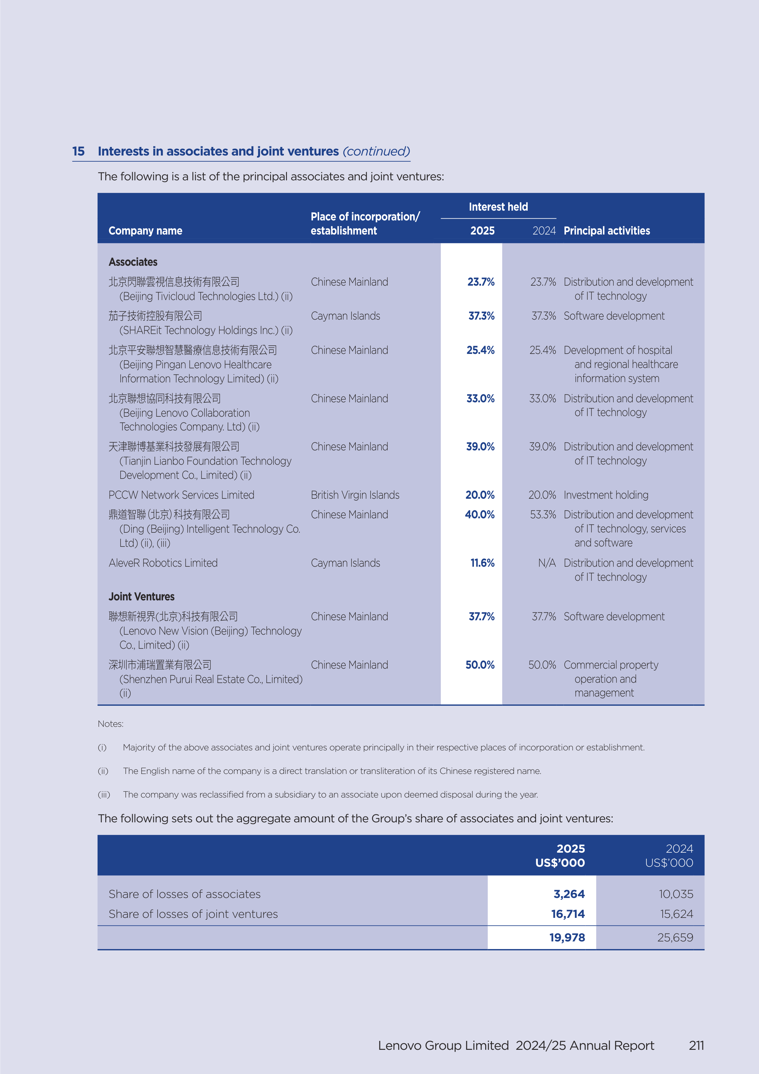 Lenovo Annual Report — page 213